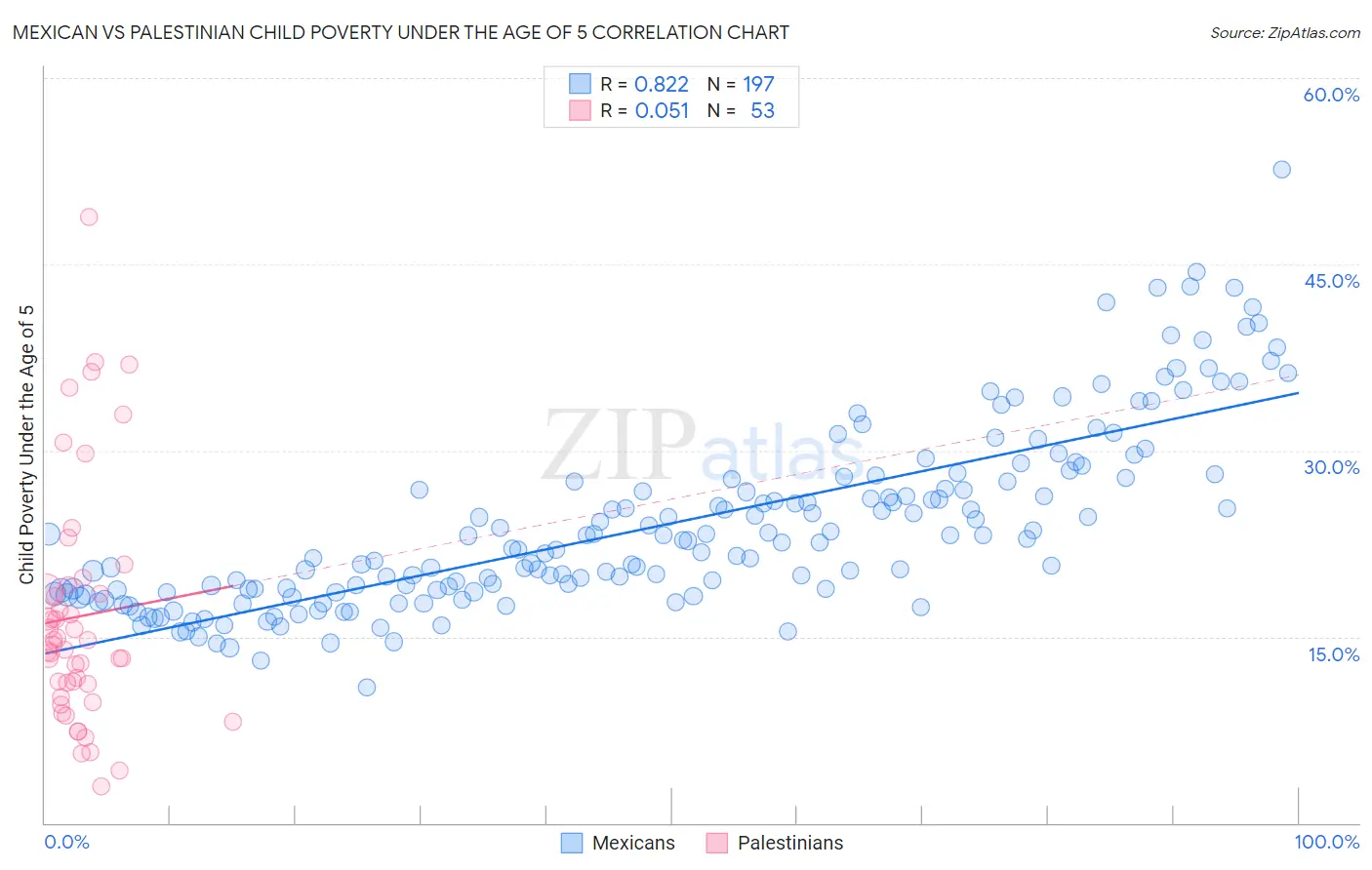 Mexican vs Palestinian Child Poverty Under the Age of 5