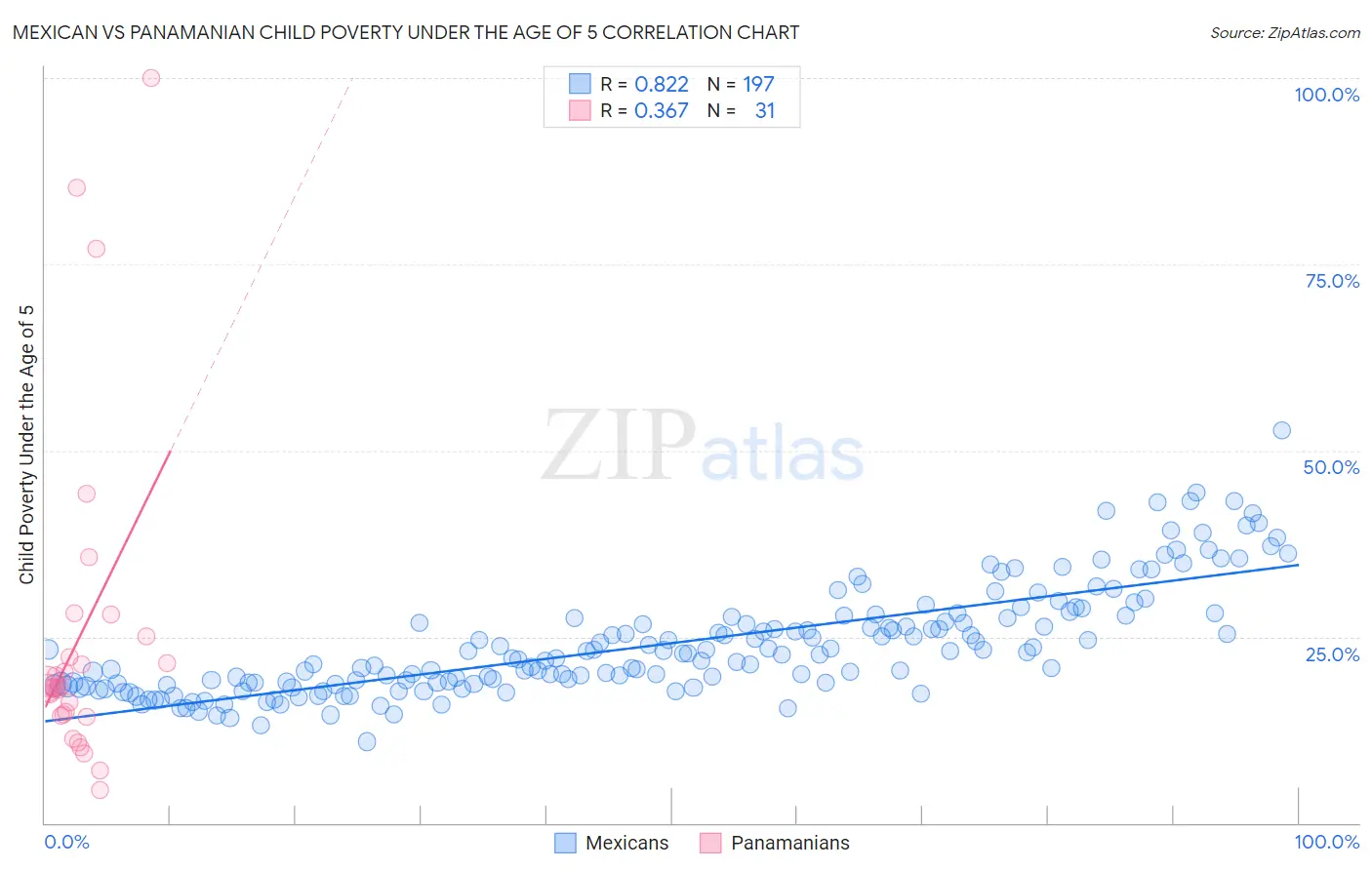 Mexican vs Panamanian Child Poverty Under the Age of 5