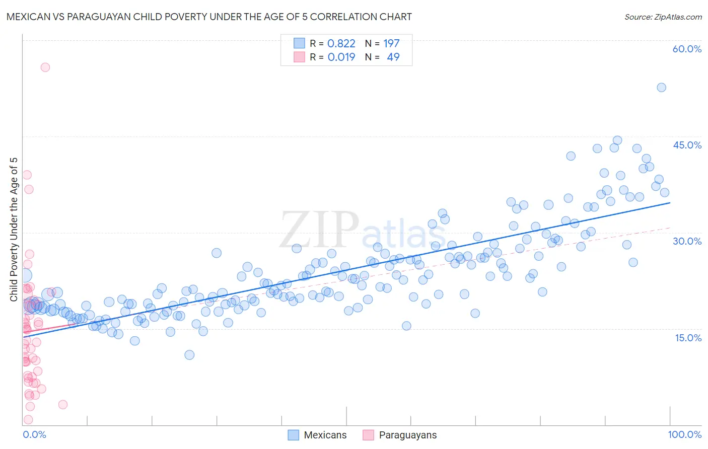 Mexican vs Paraguayan Child Poverty Under the Age of 5
