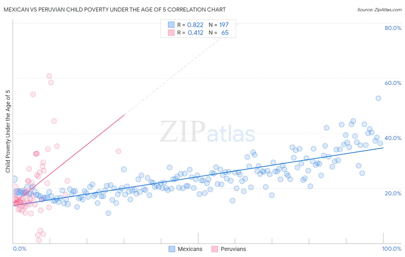 Mexican vs Peruvian Child Poverty Under the Age of 5