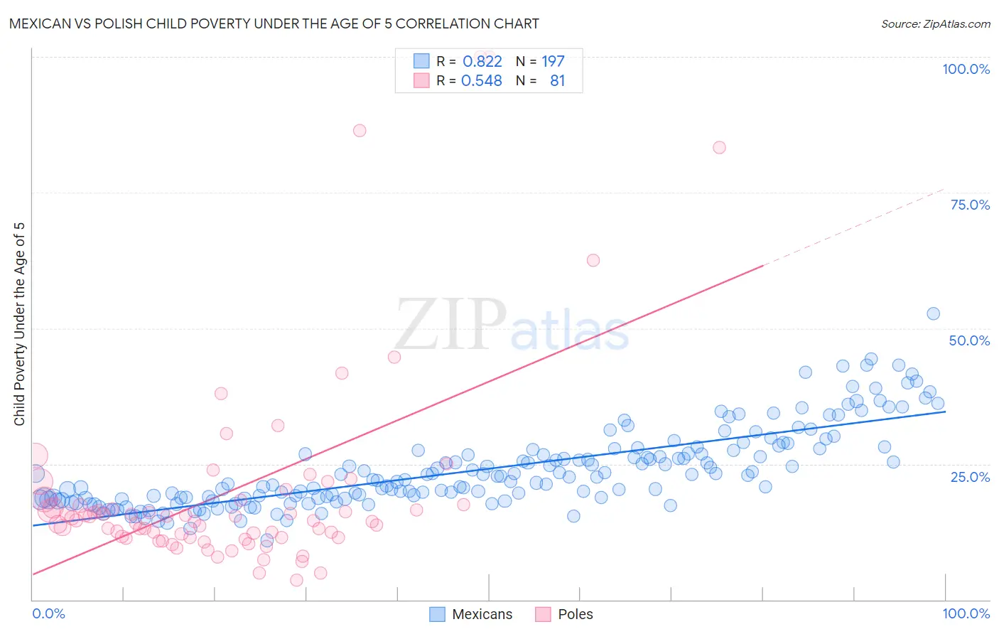 Mexican vs Polish Child Poverty Under the Age of 5