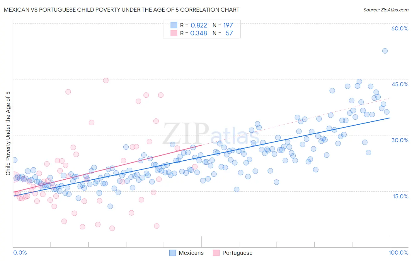 Mexican vs Portuguese Child Poverty Under the Age of 5
