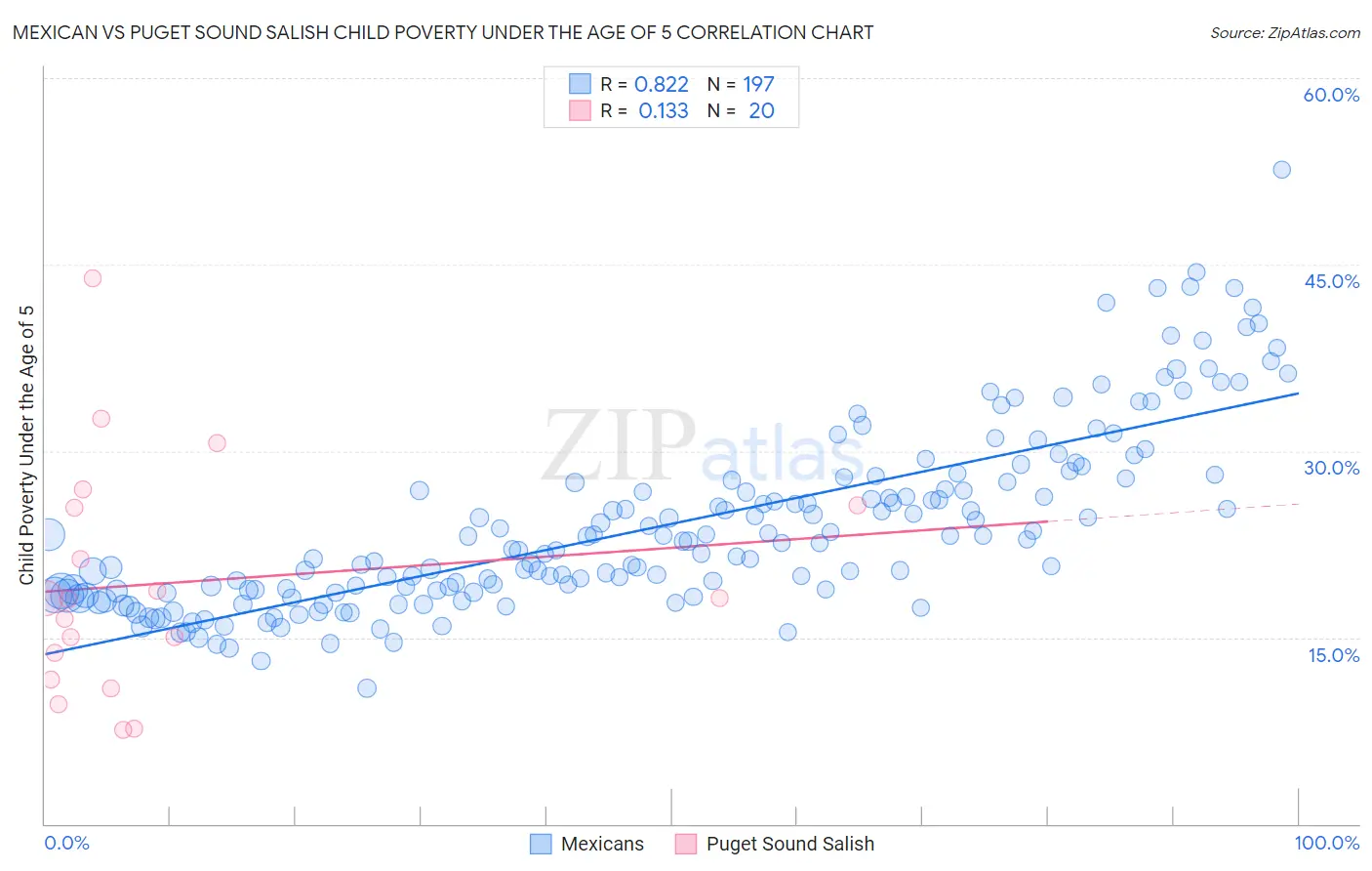 Mexican vs Puget Sound Salish Child Poverty Under the Age of 5