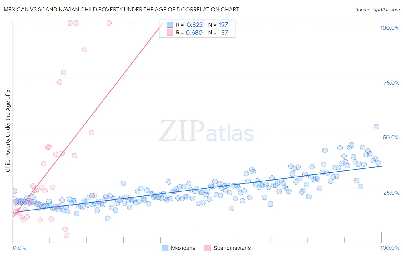 Mexican vs Scandinavian Child Poverty Under the Age of 5