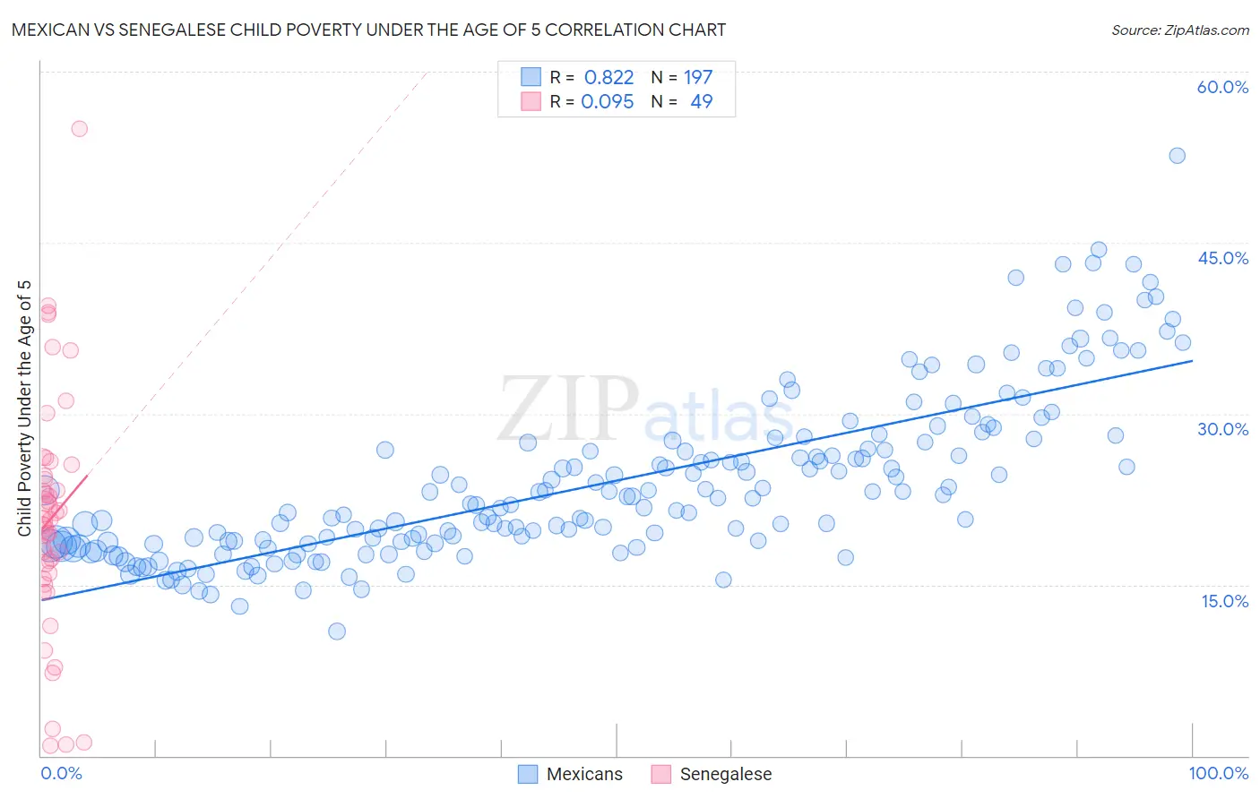 Mexican vs Senegalese Child Poverty Under the Age of 5