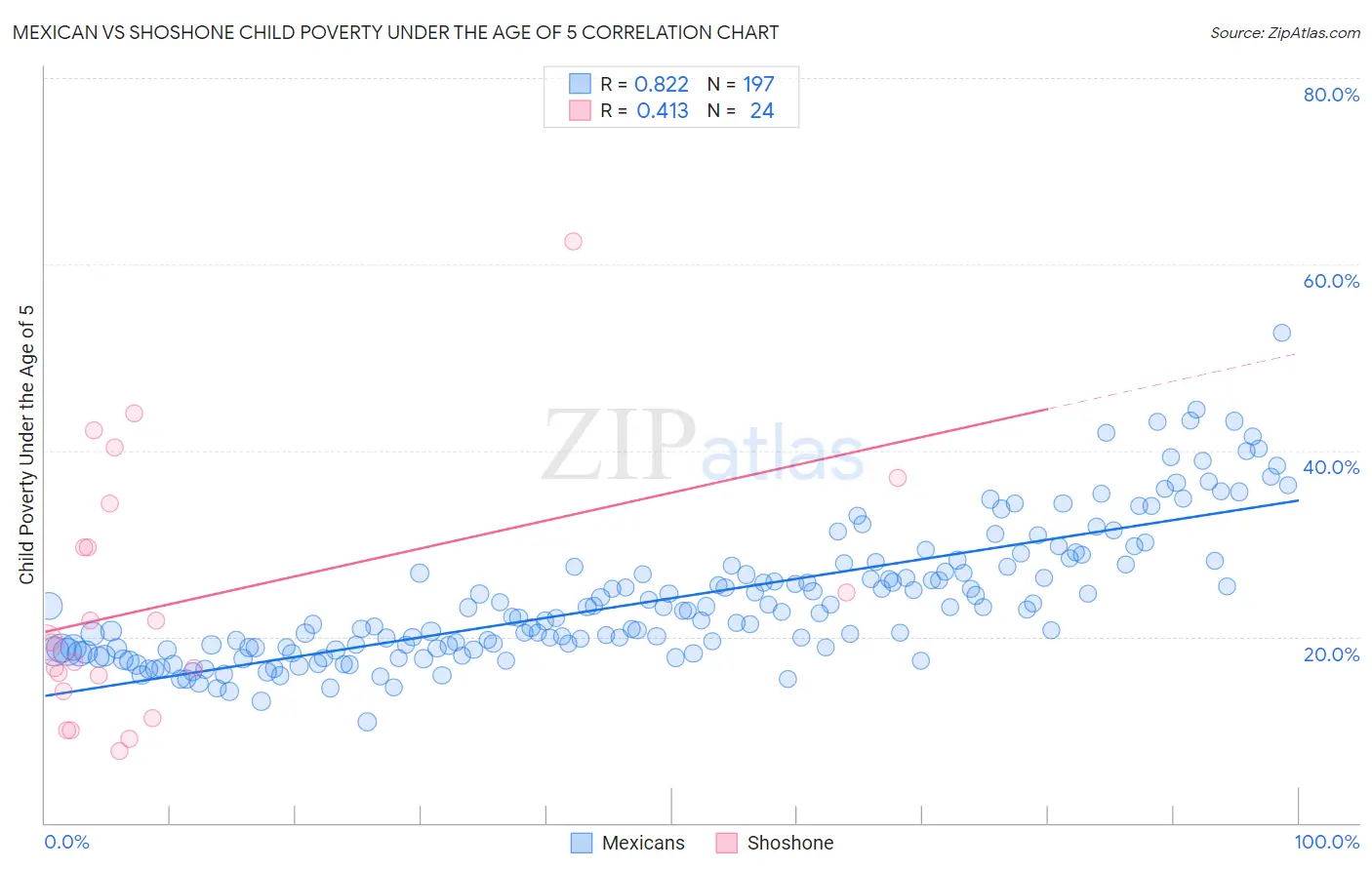 Mexican vs Shoshone Child Poverty Under the Age of 5