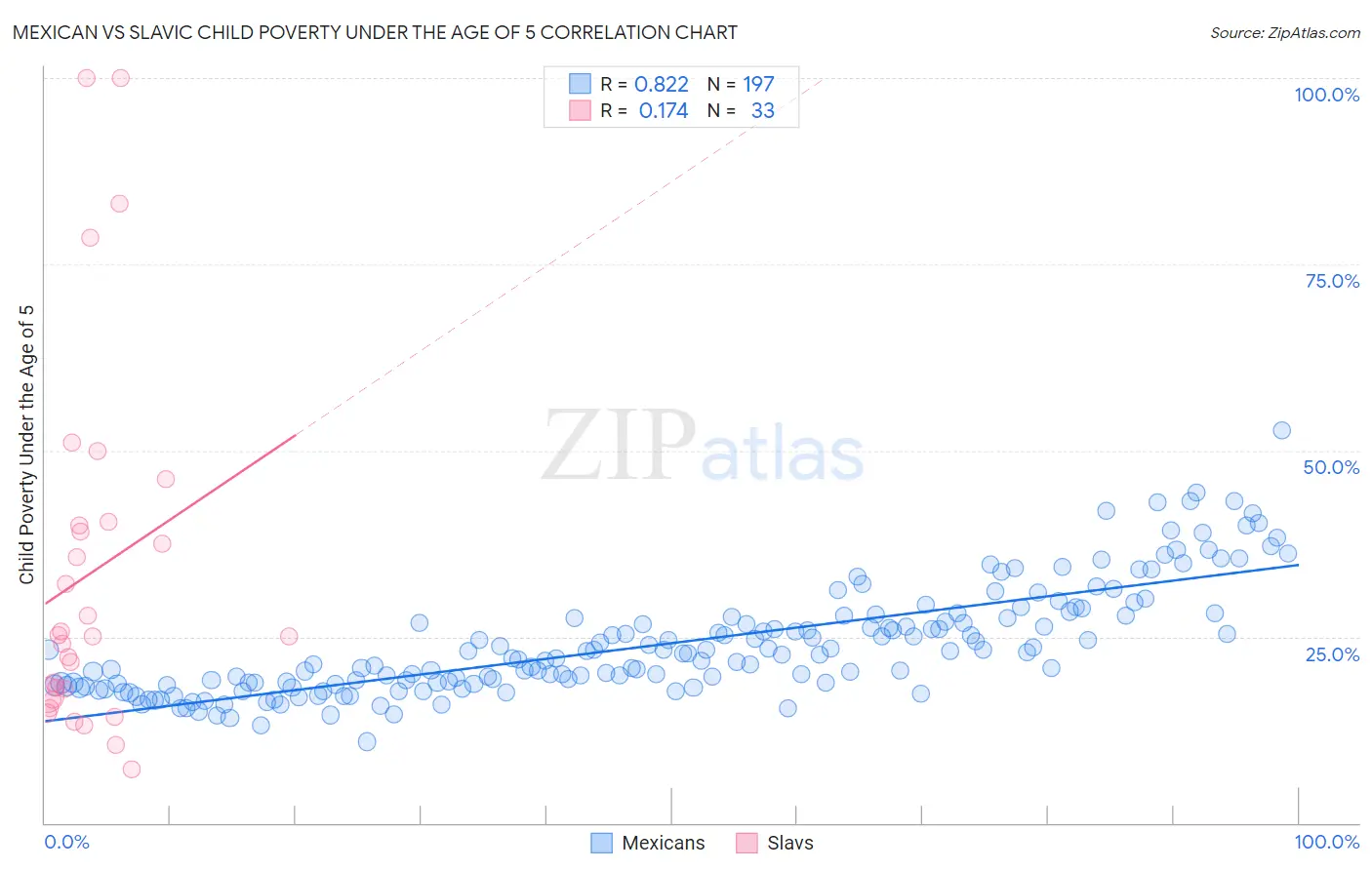 Mexican vs Slavic Child Poverty Under the Age of 5