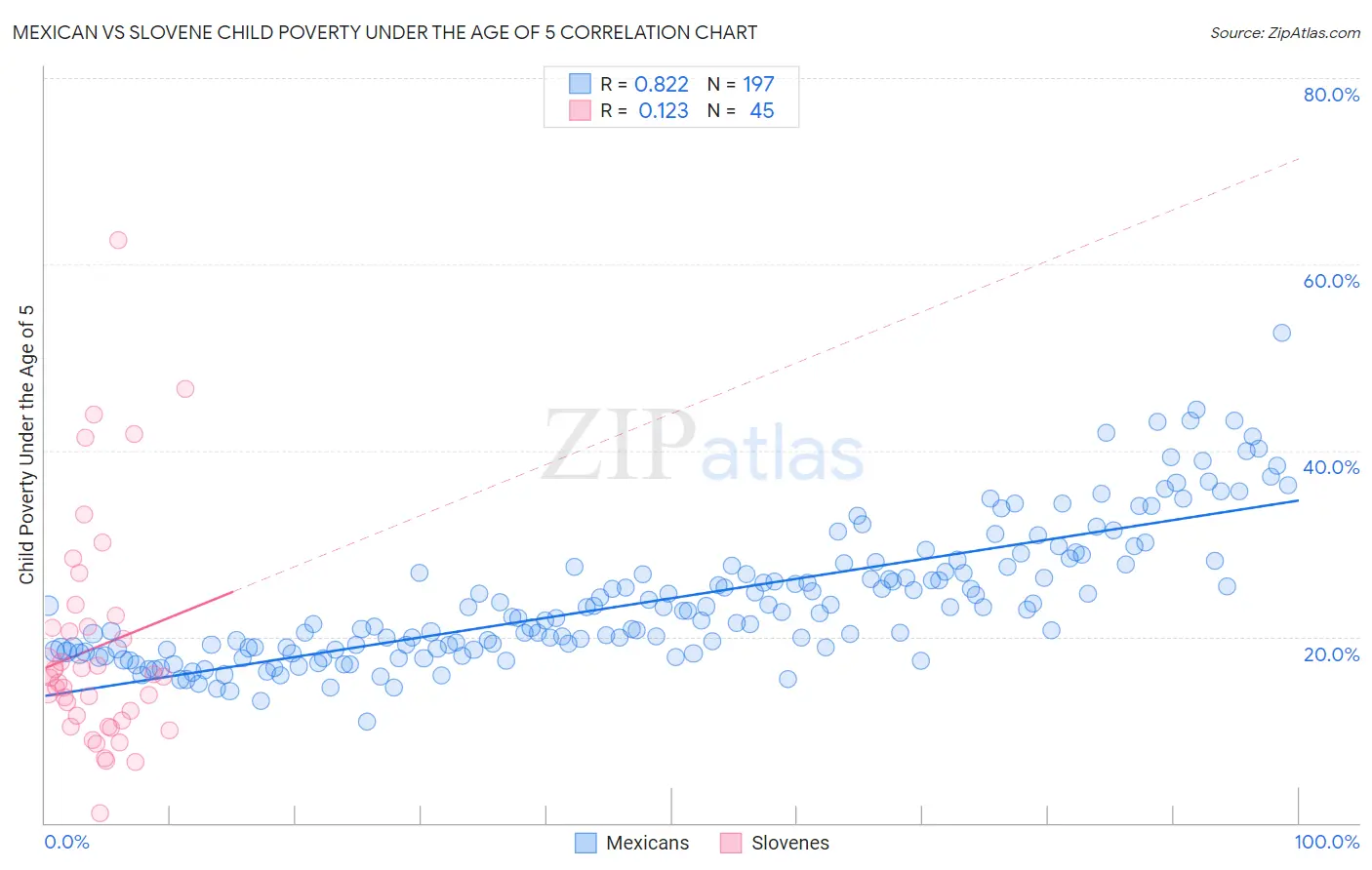 Mexican vs Slovene Child Poverty Under the Age of 5