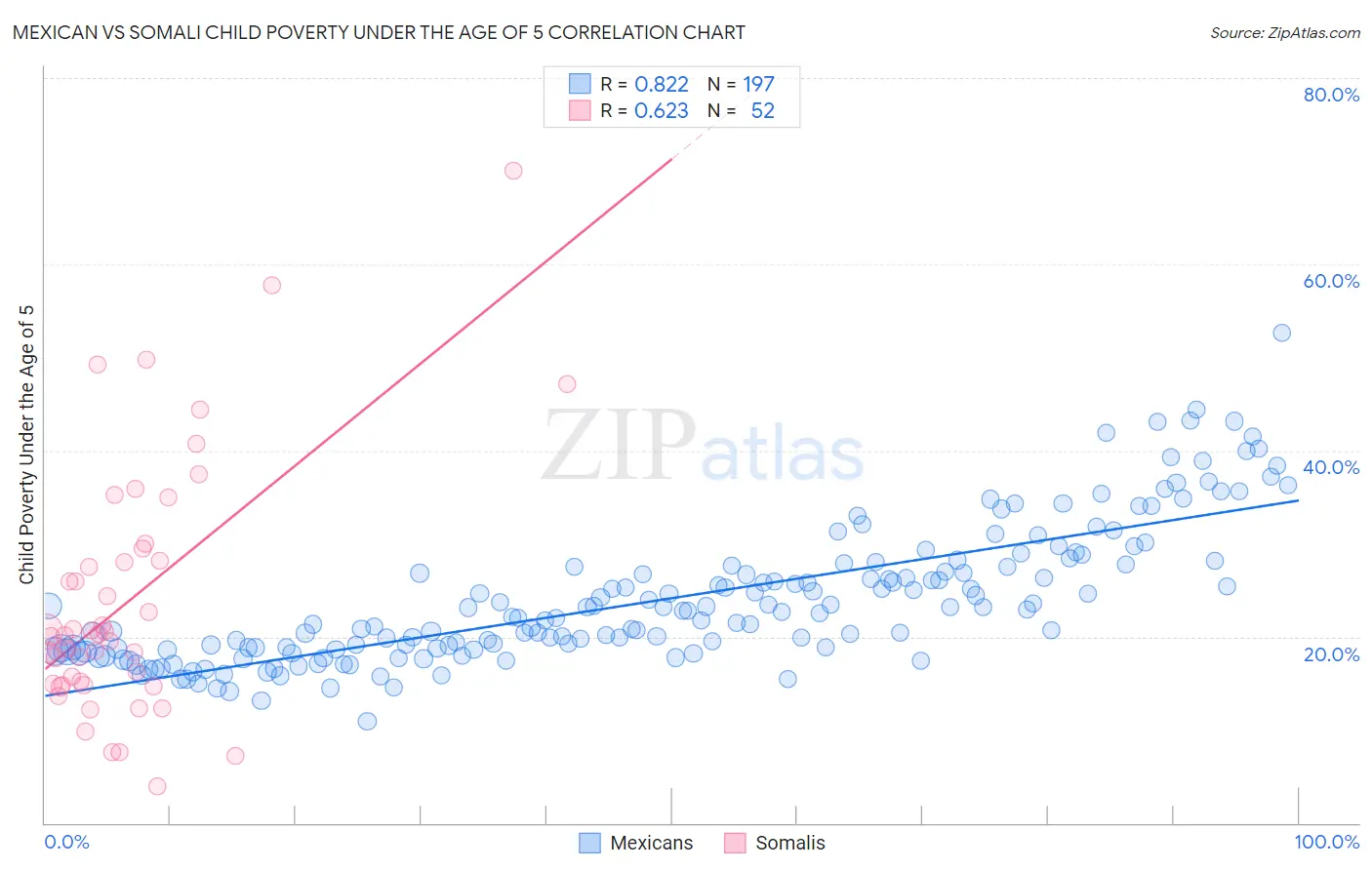 Mexican vs Somali Child Poverty Under the Age of 5