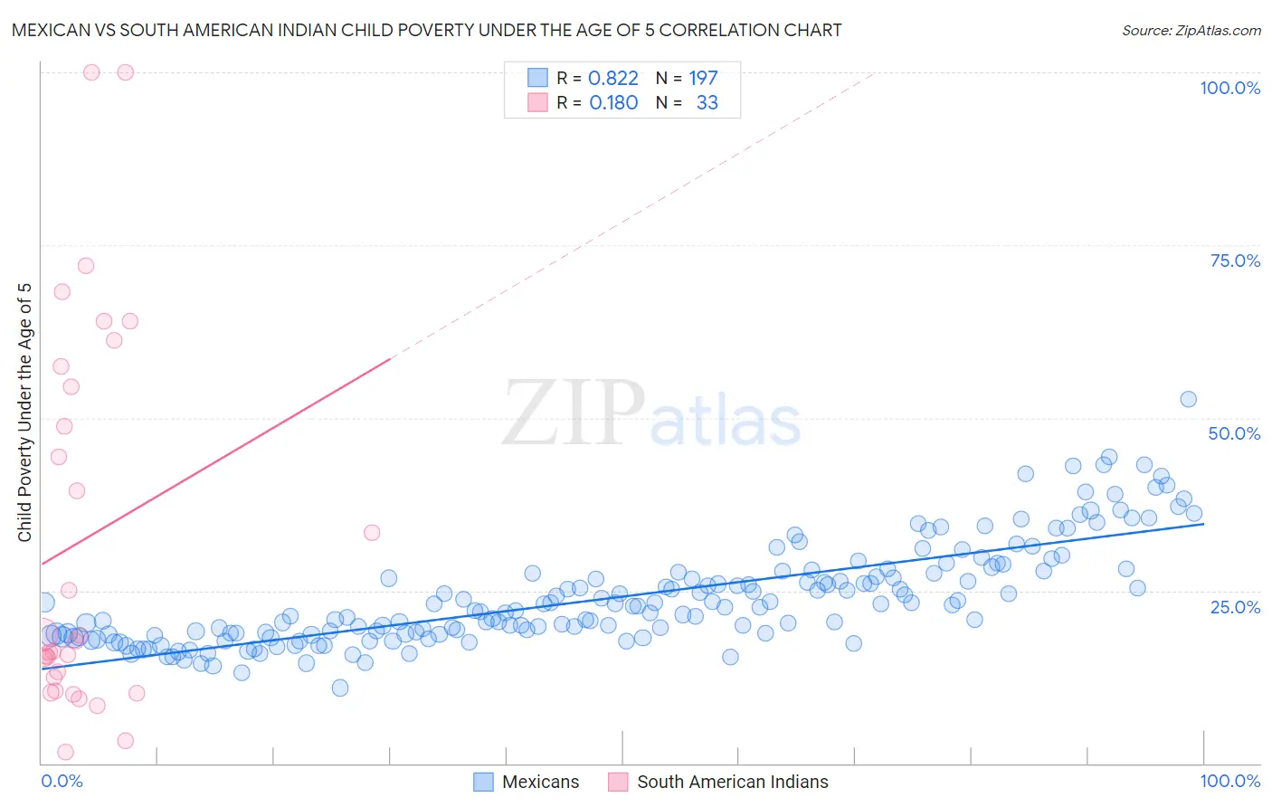 Mexican vs South American Indian Child Poverty Under the Age of 5