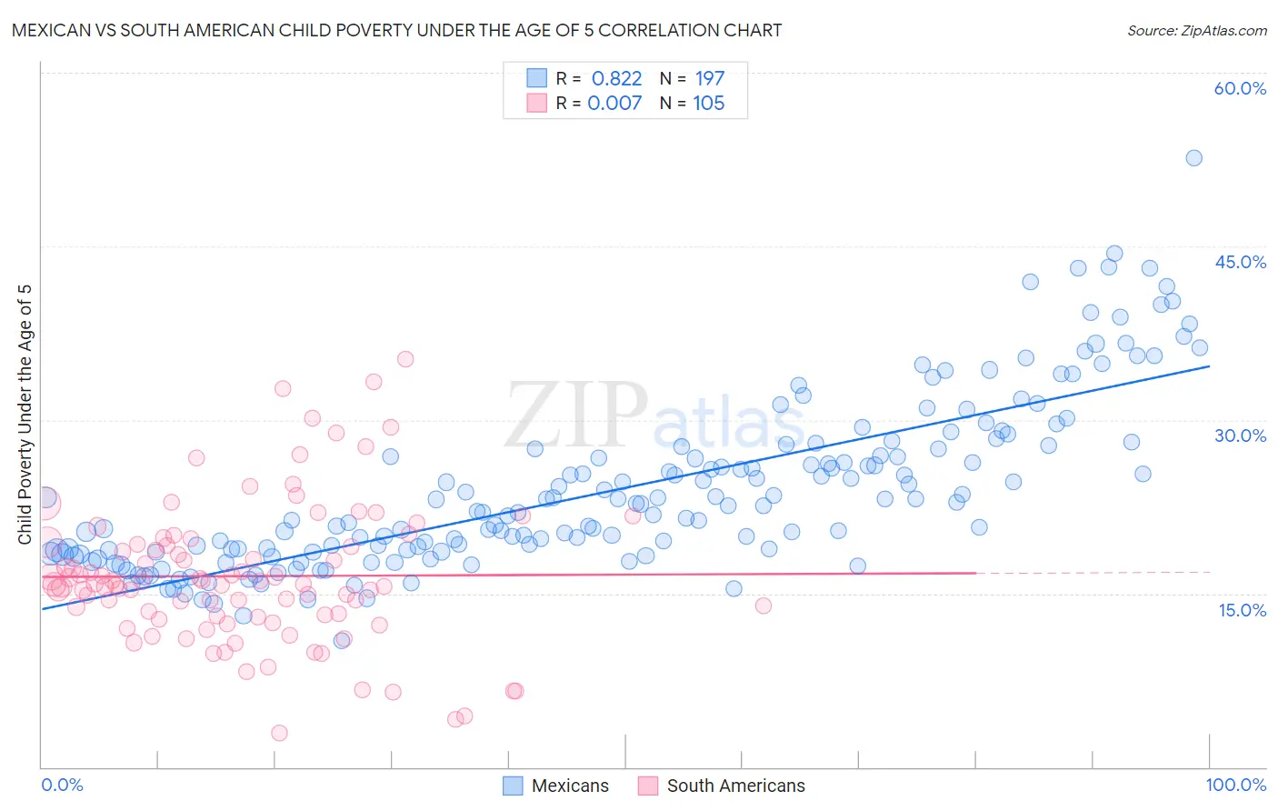 Mexican vs South American Child Poverty Under the Age of 5