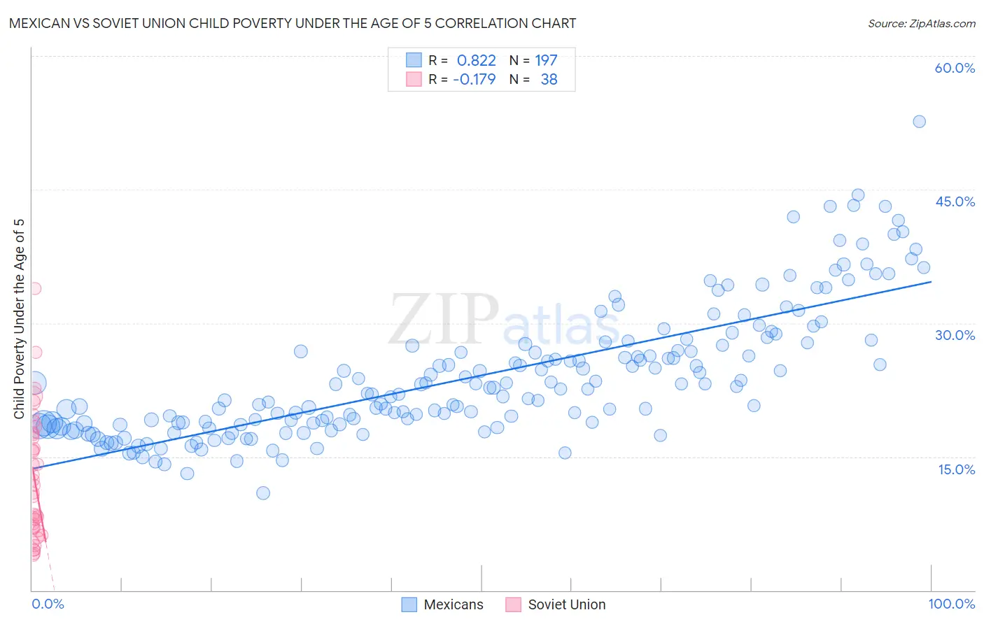 Mexican vs Soviet Union Child Poverty Under the Age of 5