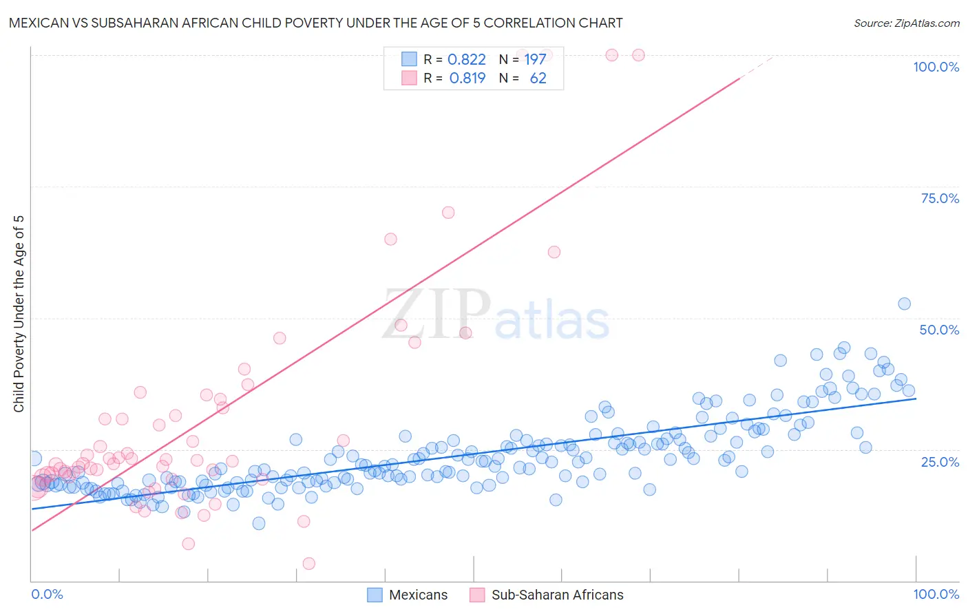 Mexican vs Subsaharan African Child Poverty Under the Age of 5