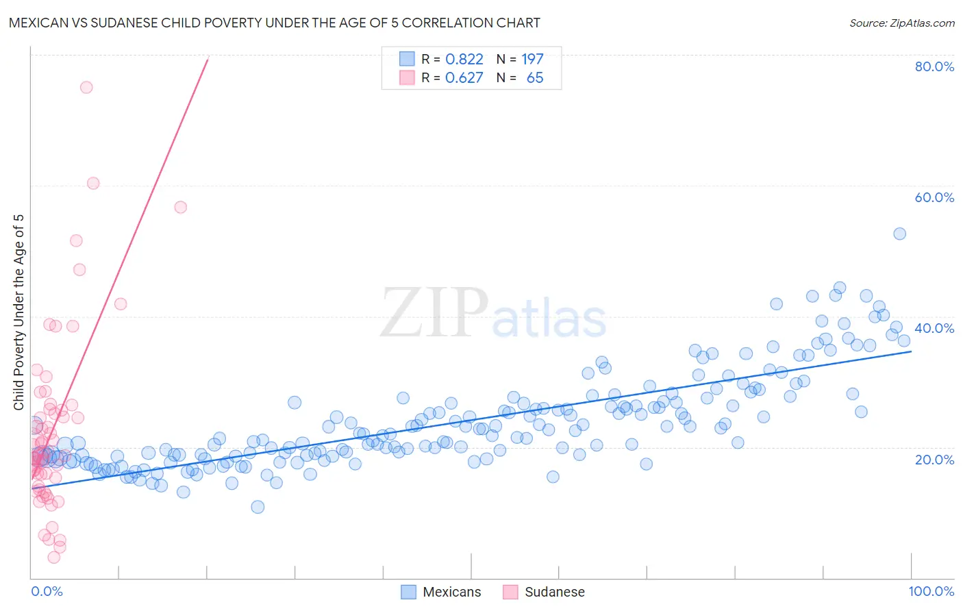 Mexican vs Sudanese Child Poverty Under the Age of 5