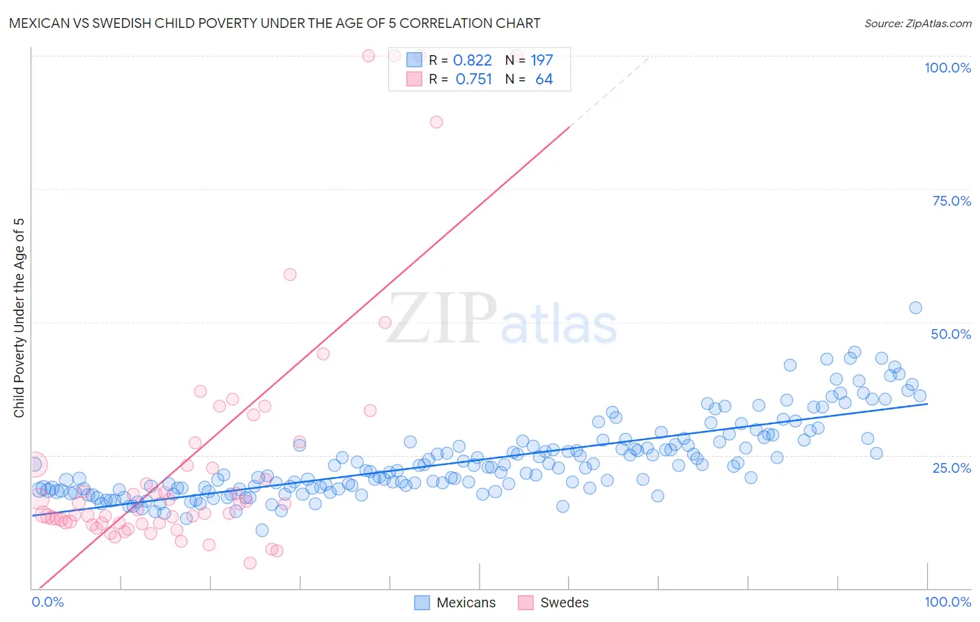 Mexican vs Swedish Child Poverty Under the Age of 5