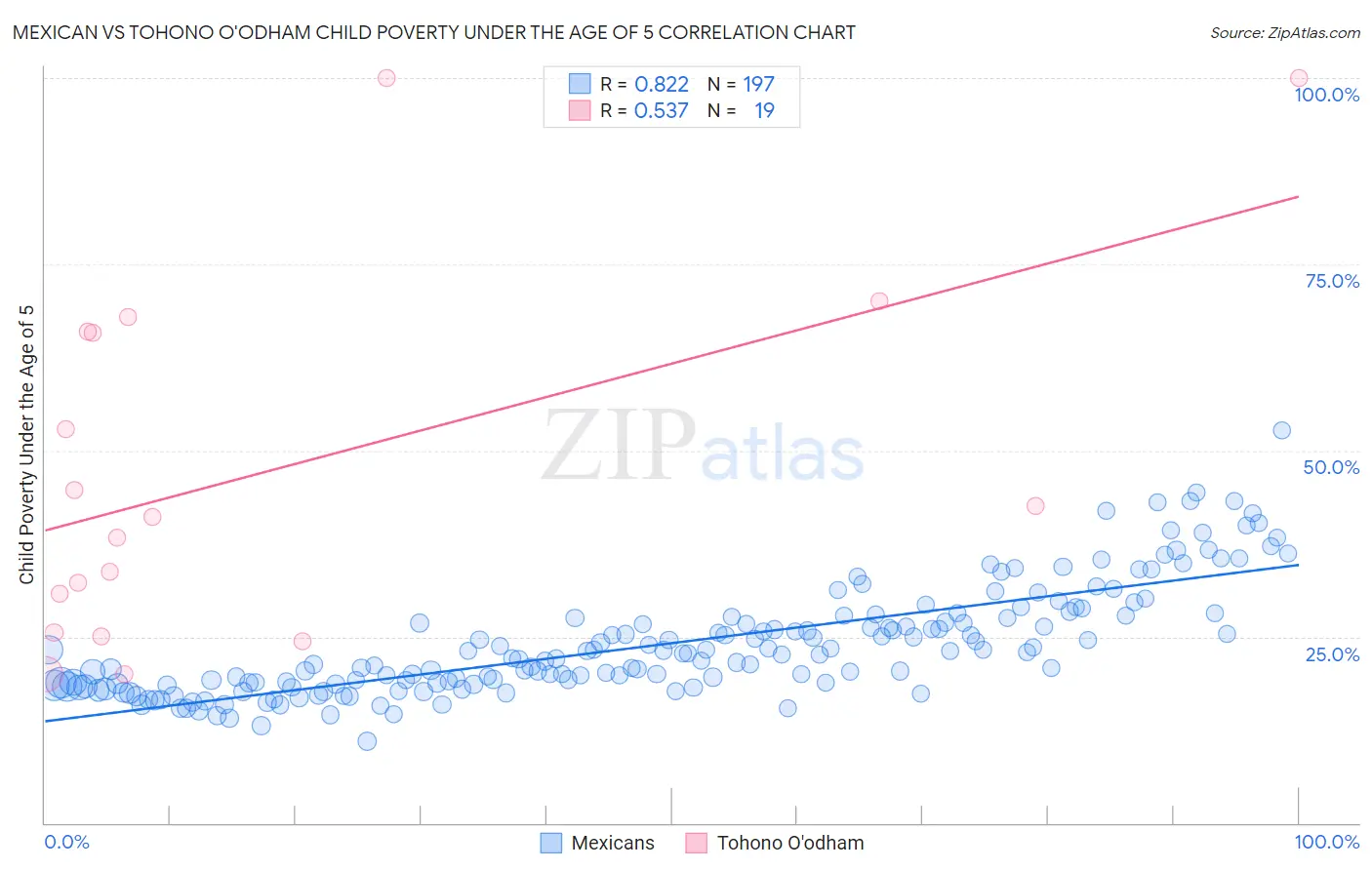 Mexican vs Tohono O'odham Child Poverty Under the Age of 5
