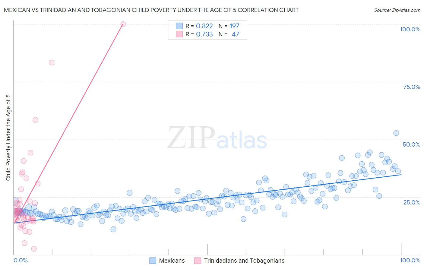 Mexican vs Trinidadian and Tobagonian Child Poverty Under the Age of 5