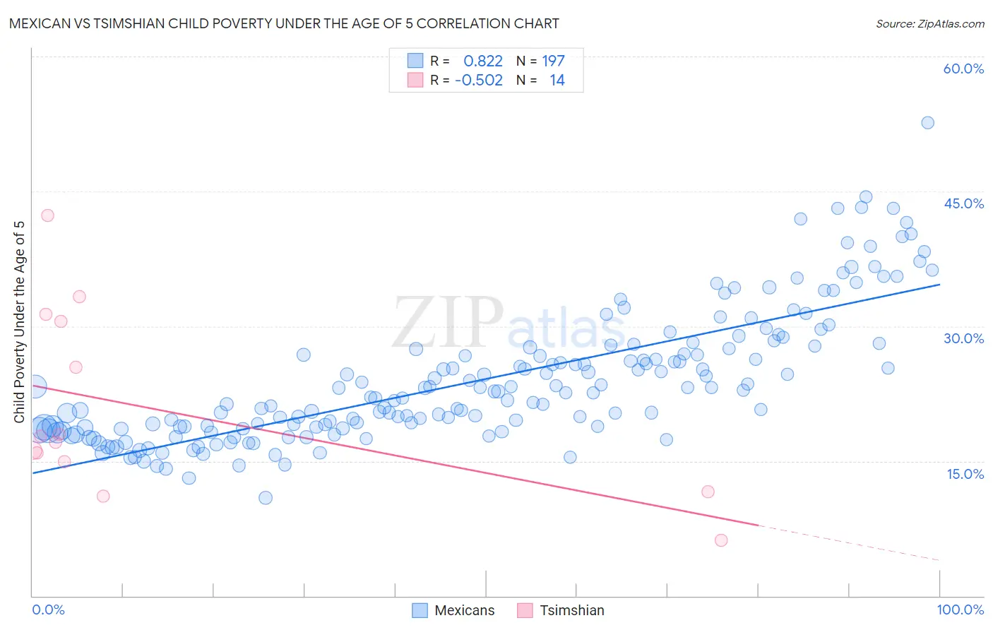Mexican vs Tsimshian Child Poverty Under the Age of 5
