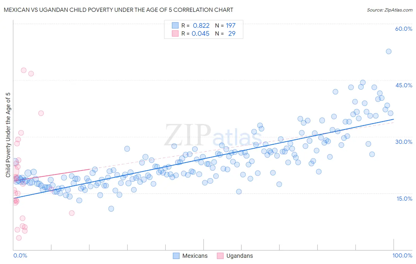 Mexican vs Ugandan Child Poverty Under the Age of 5