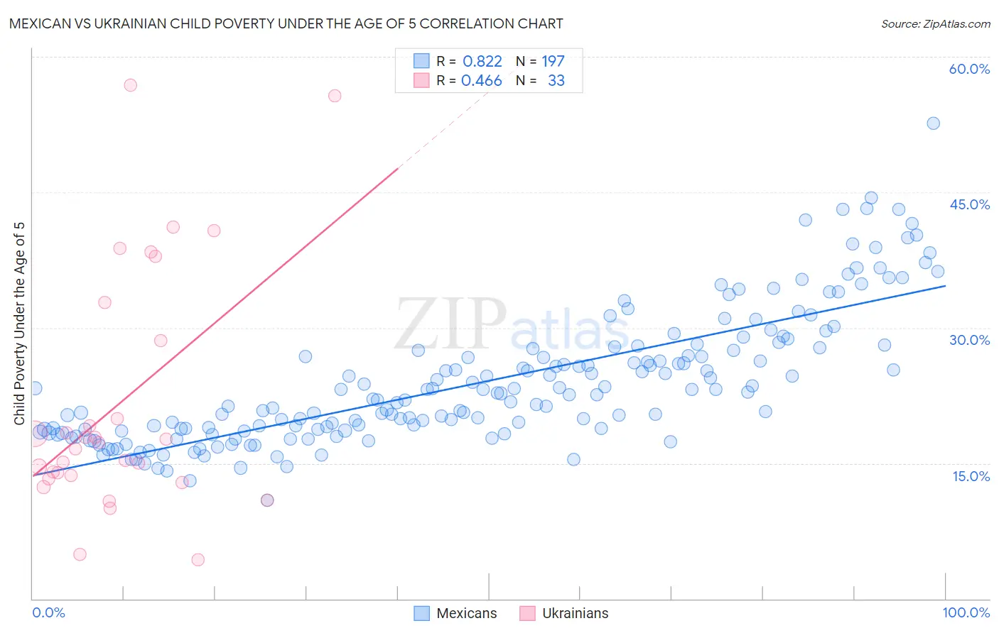 Mexican vs Ukrainian Child Poverty Under the Age of 5