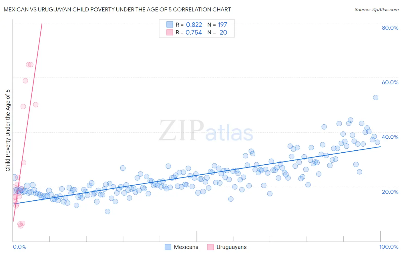 Mexican vs Uruguayan Child Poverty Under the Age of 5
