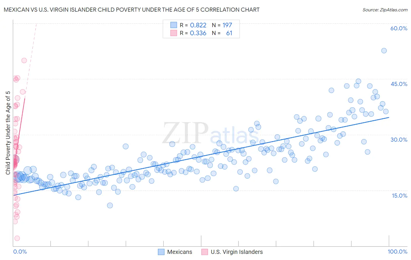 Mexican vs U.S. Virgin Islander Child Poverty Under the Age of 5