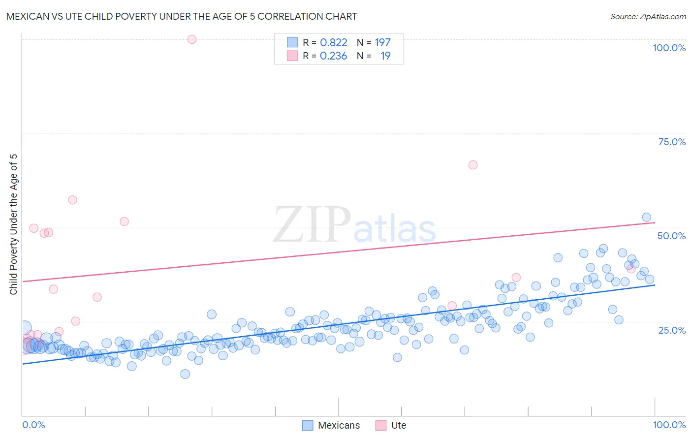 Mexican vs Ute Child Poverty Under the Age of 5