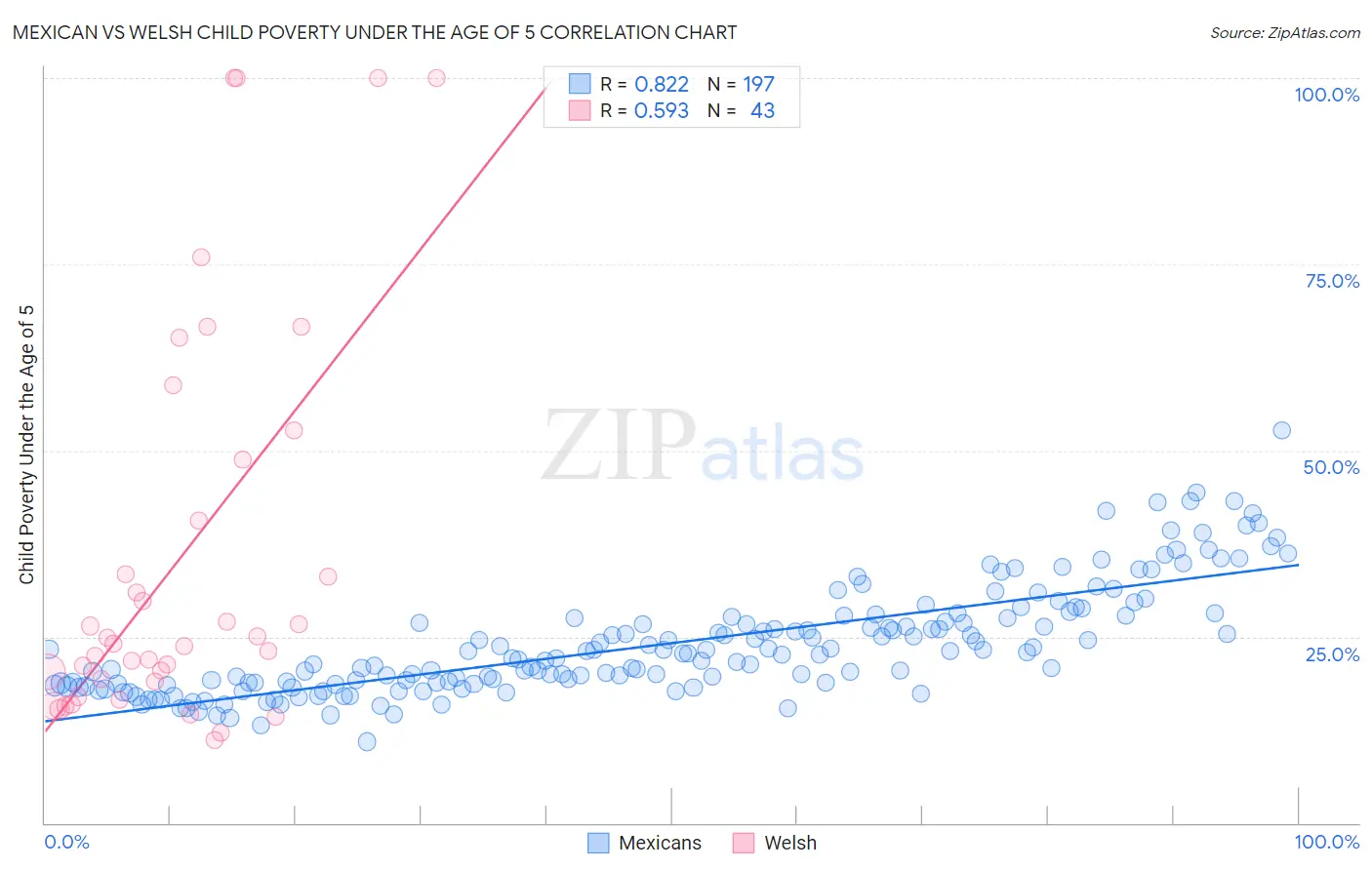 Mexican vs Welsh Child Poverty Under the Age of 5
