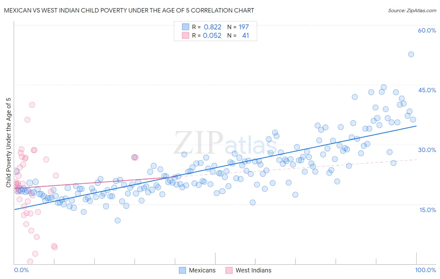 Mexican vs West Indian Child Poverty Under the Age of 5