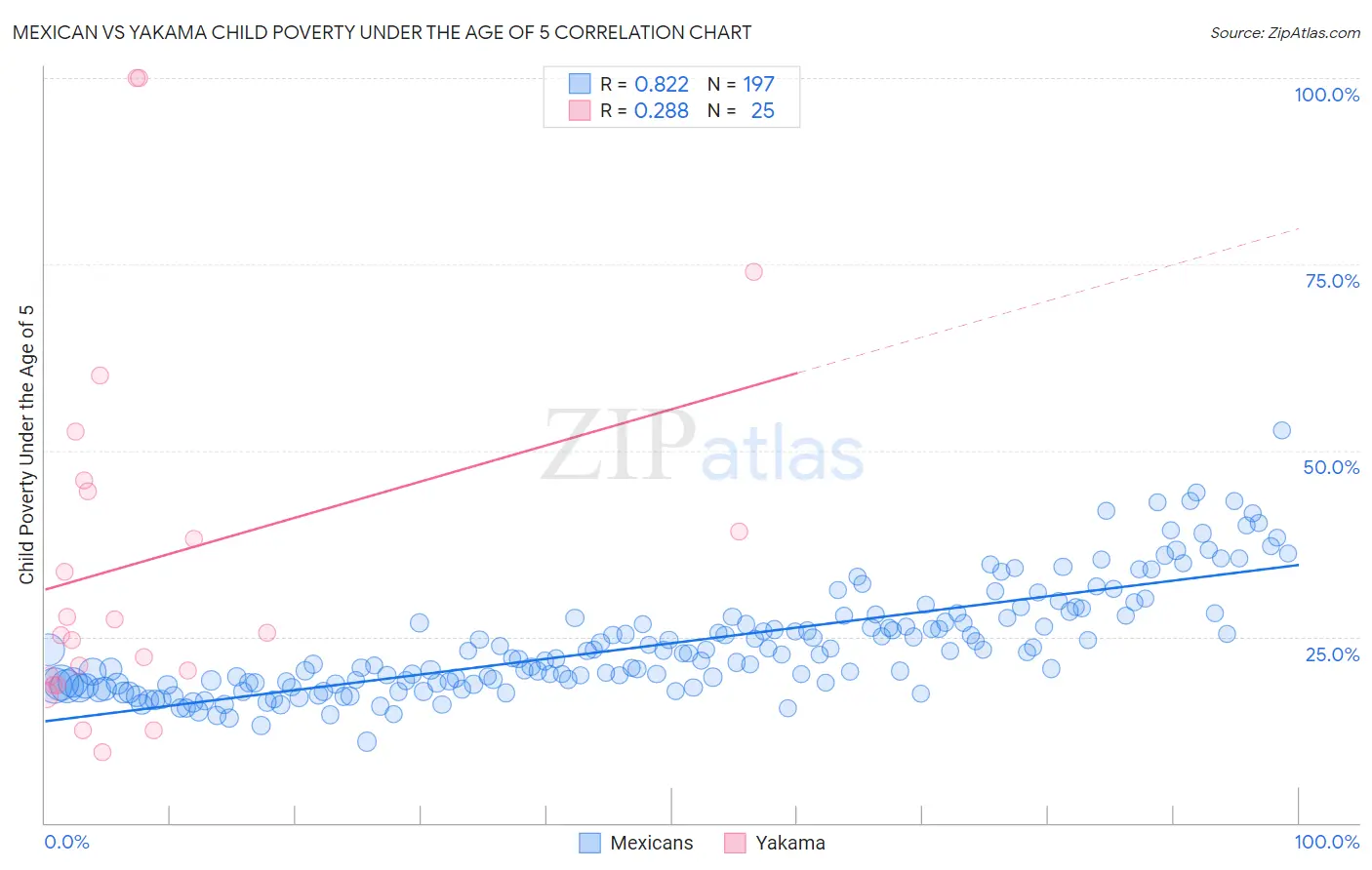 Mexican vs Yakama Child Poverty Under the Age of 5