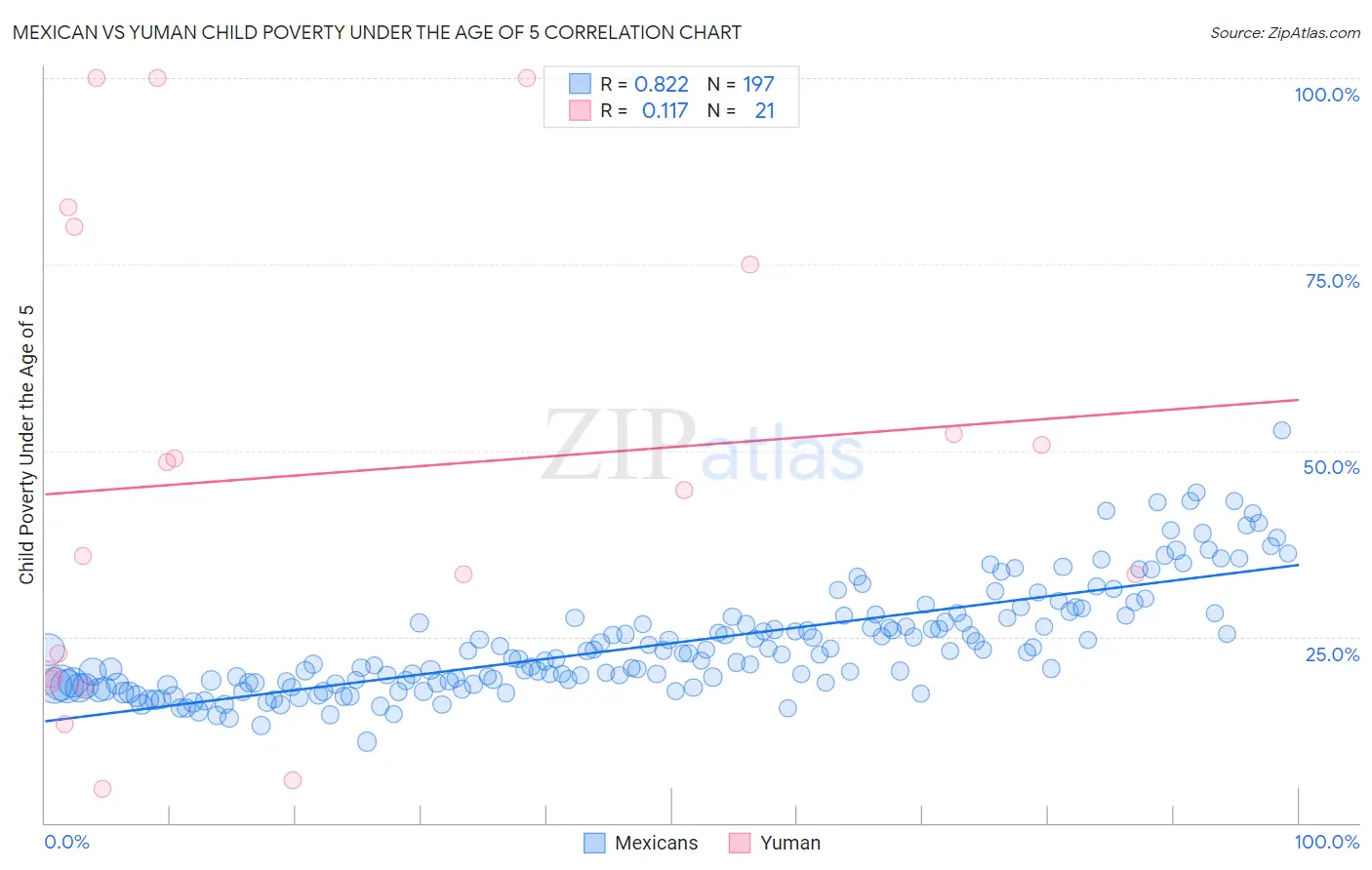 Mexican vs Yuman Child Poverty Under the Age of 5