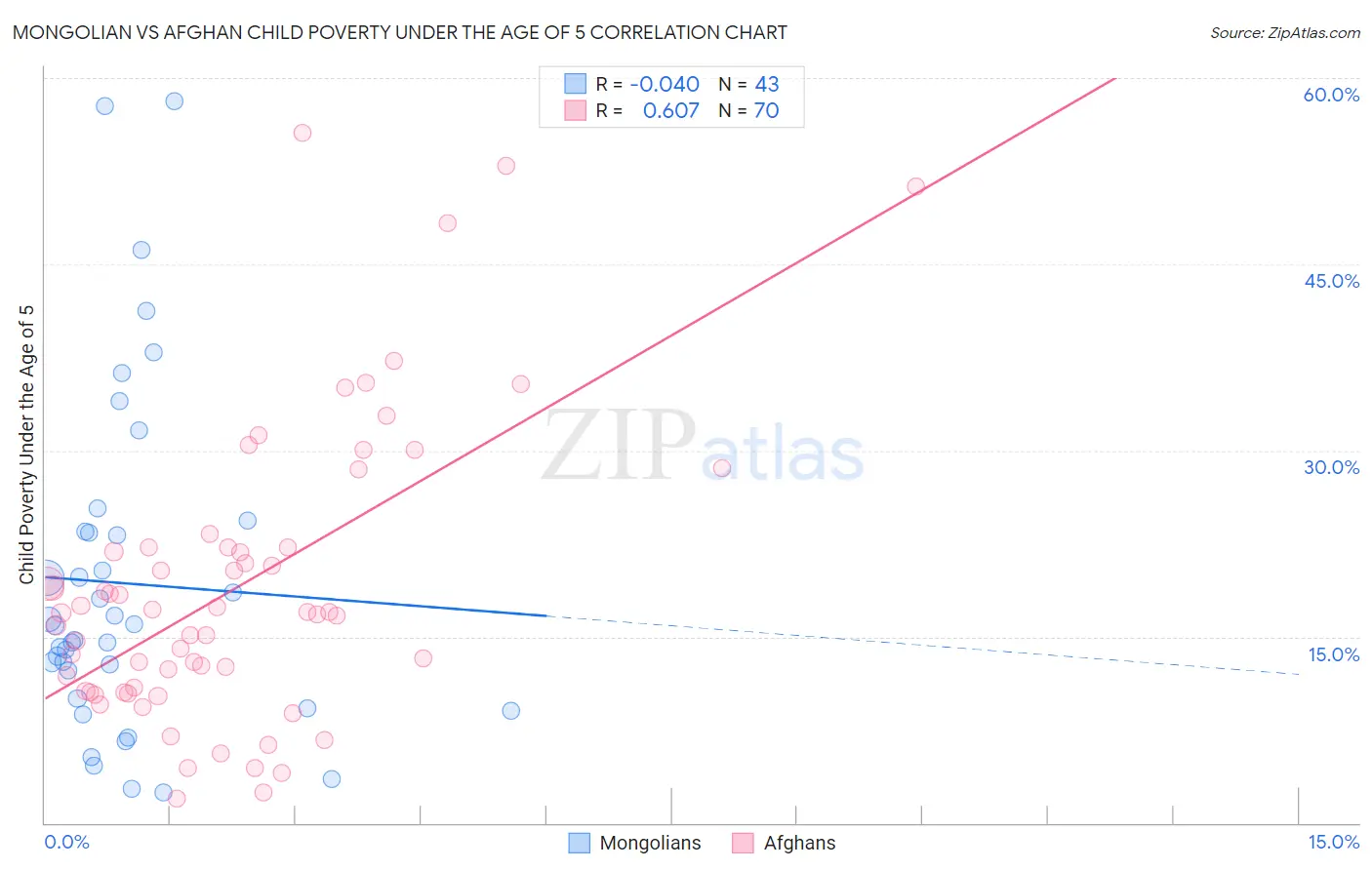 Mongolian vs Afghan Child Poverty Under the Age of 5