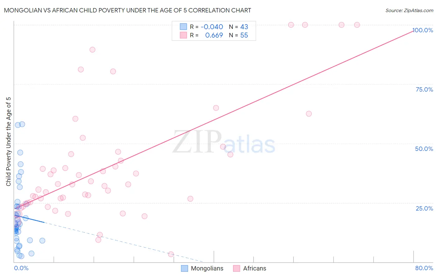 Mongolian vs African Child Poverty Under the Age of 5