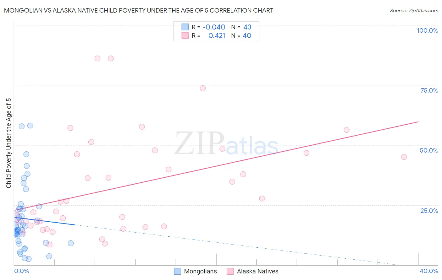 Mongolian vs Alaska Native Child Poverty Under the Age of 5