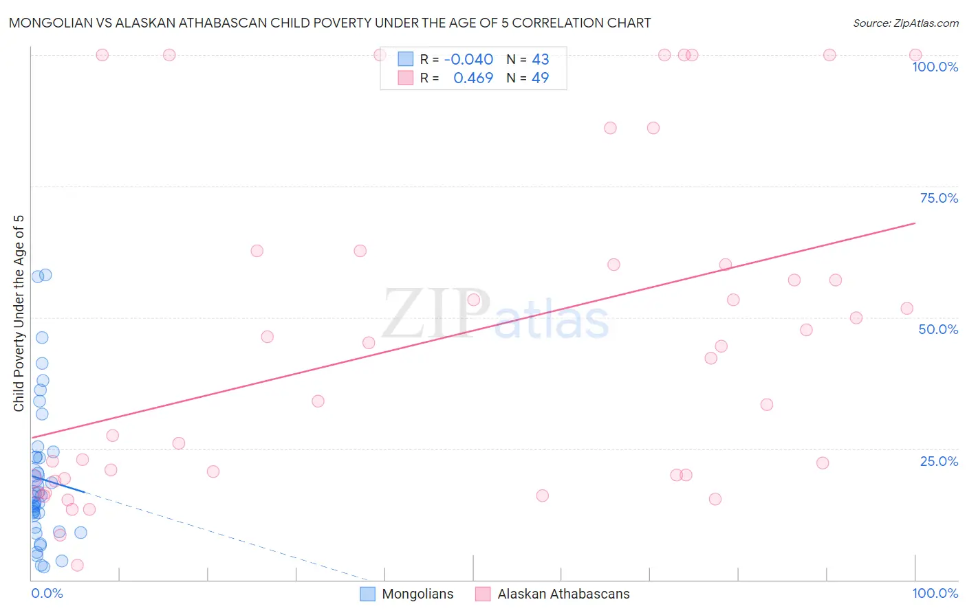 Mongolian vs Alaskan Athabascan Child Poverty Under the Age of 5