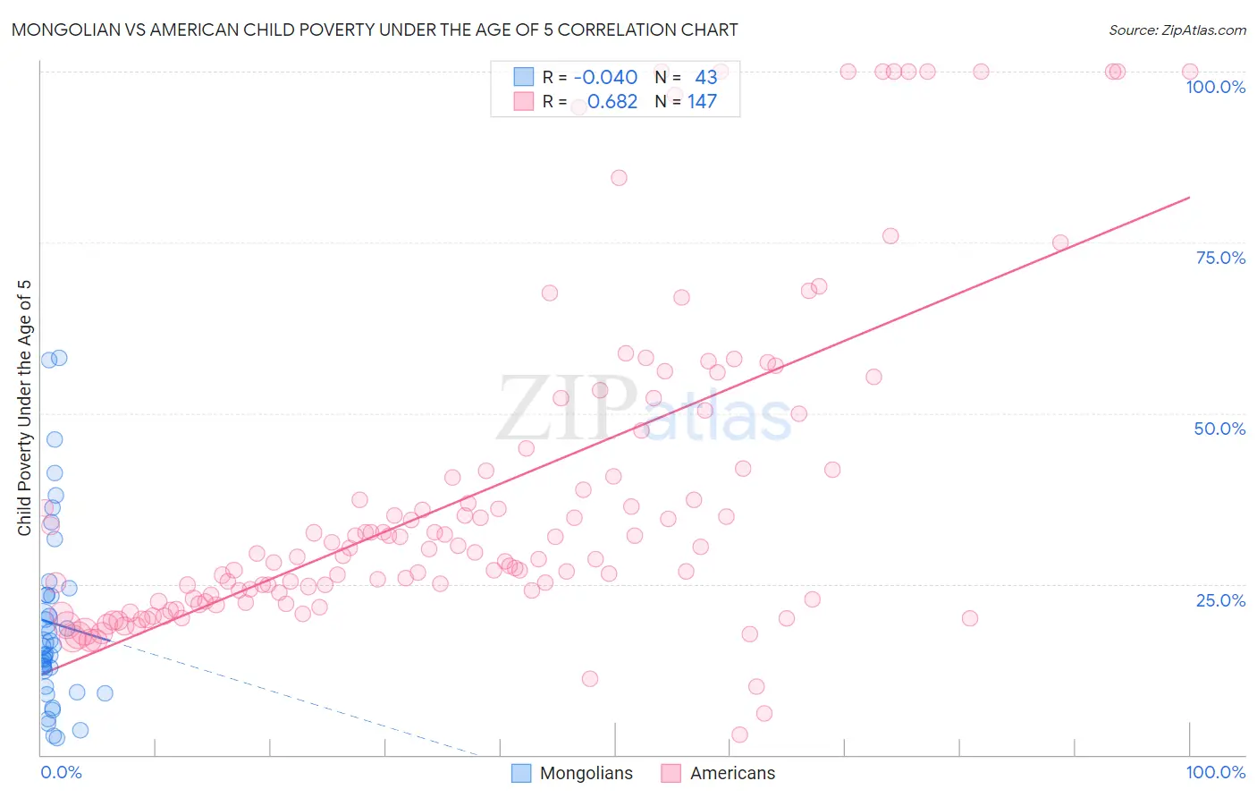 Mongolian vs American Child Poverty Under the Age of 5