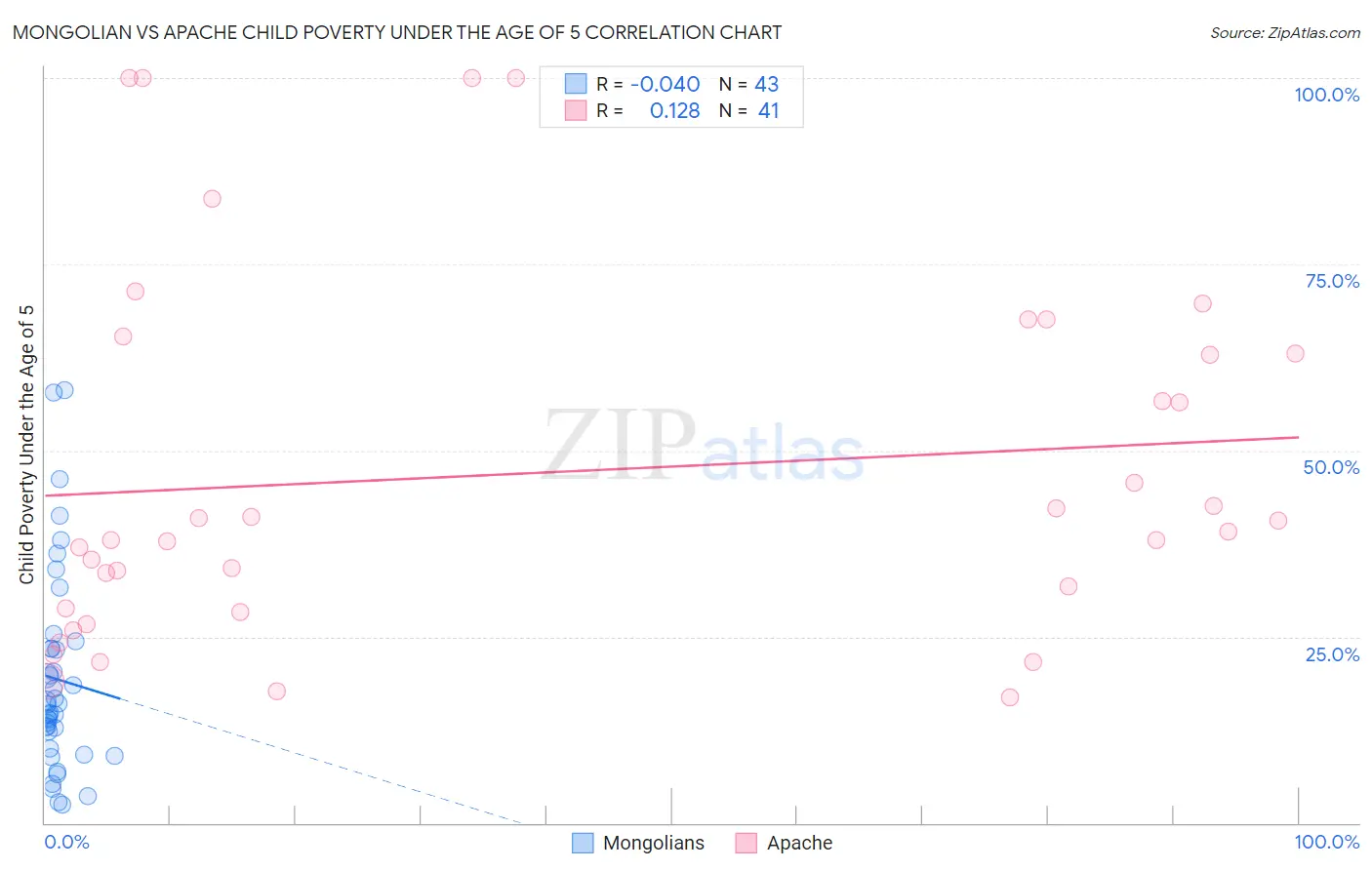 Mongolian vs Apache Child Poverty Under the Age of 5