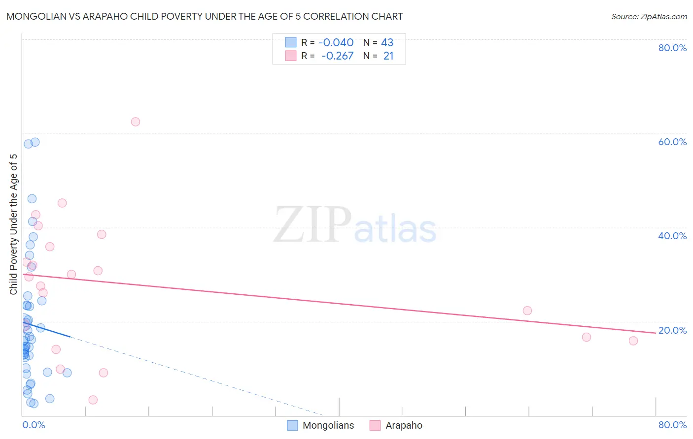Mongolian vs Arapaho Child Poverty Under the Age of 5