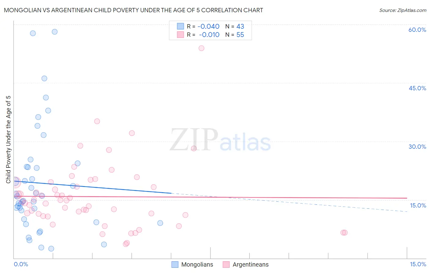 Mongolian vs Argentinean Child Poverty Under the Age of 5