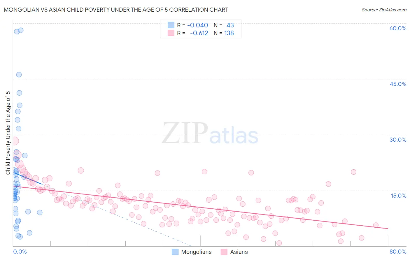 Mongolian vs Asian Child Poverty Under the Age of 5