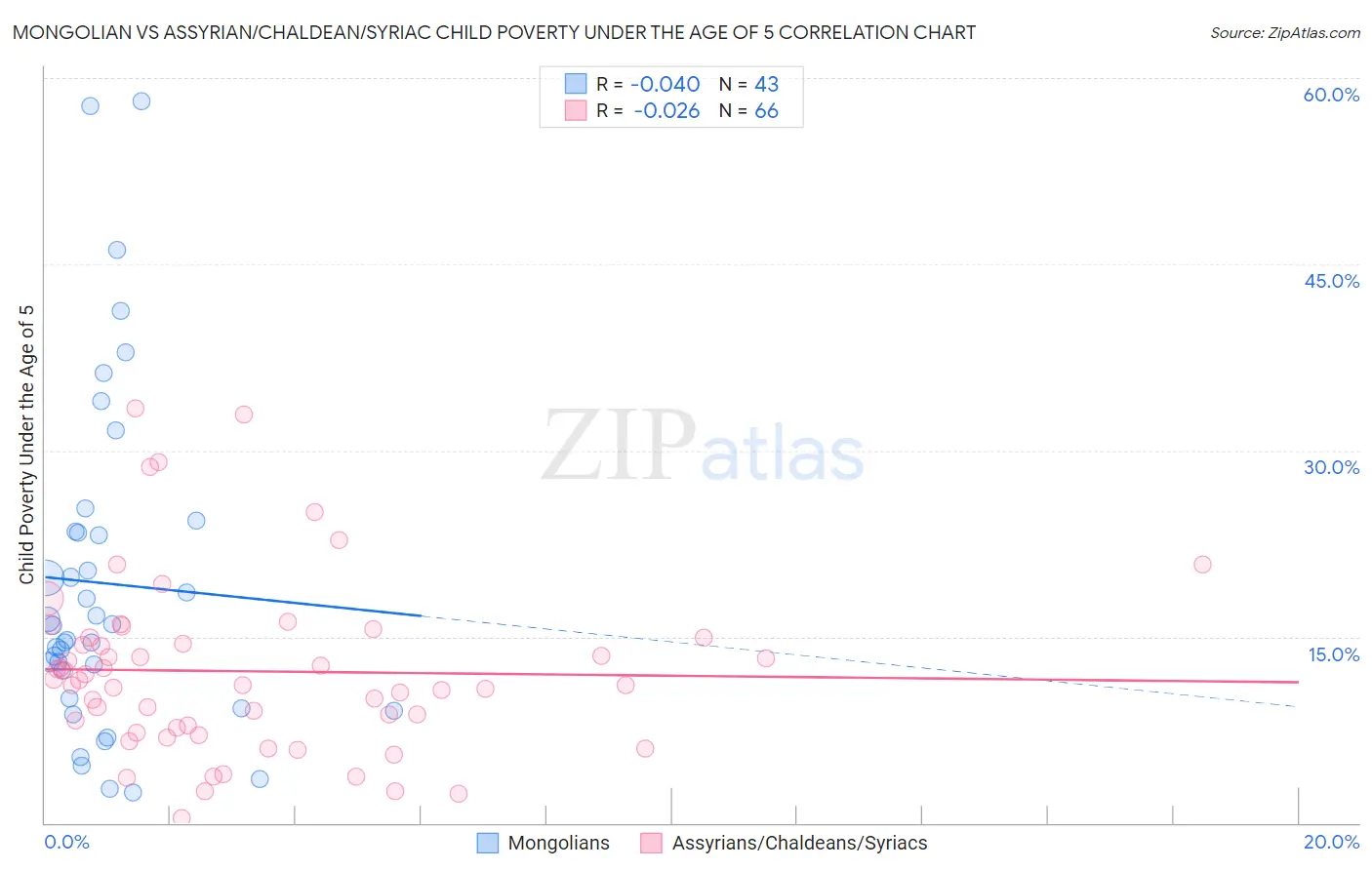 Mongolian vs Assyrian/Chaldean/Syriac Child Poverty Under the Age of 5