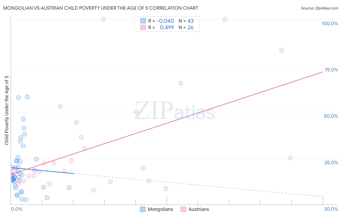 Mongolian vs Austrian Child Poverty Under the Age of 5