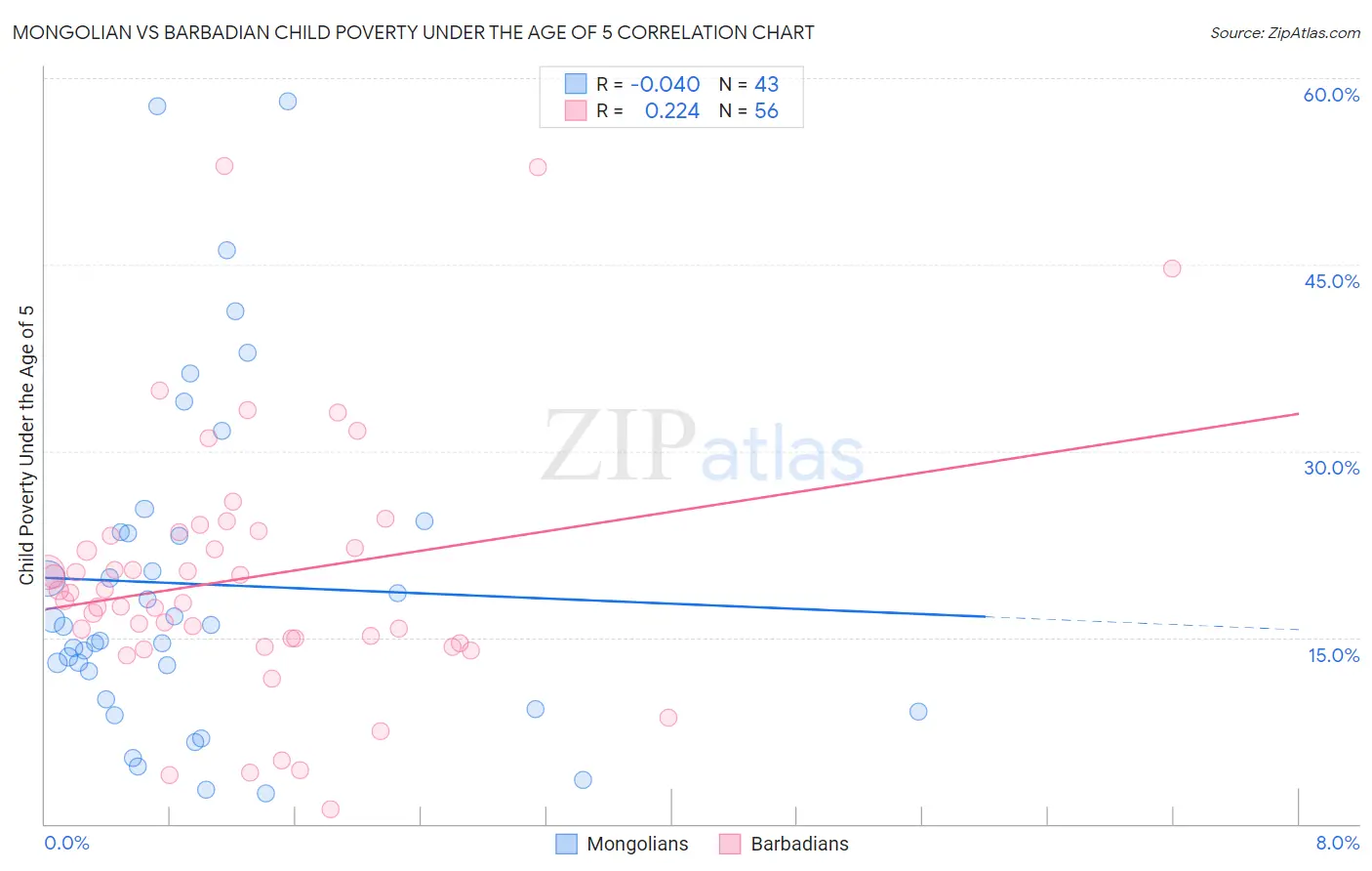 Mongolian vs Barbadian Child Poverty Under the Age of 5