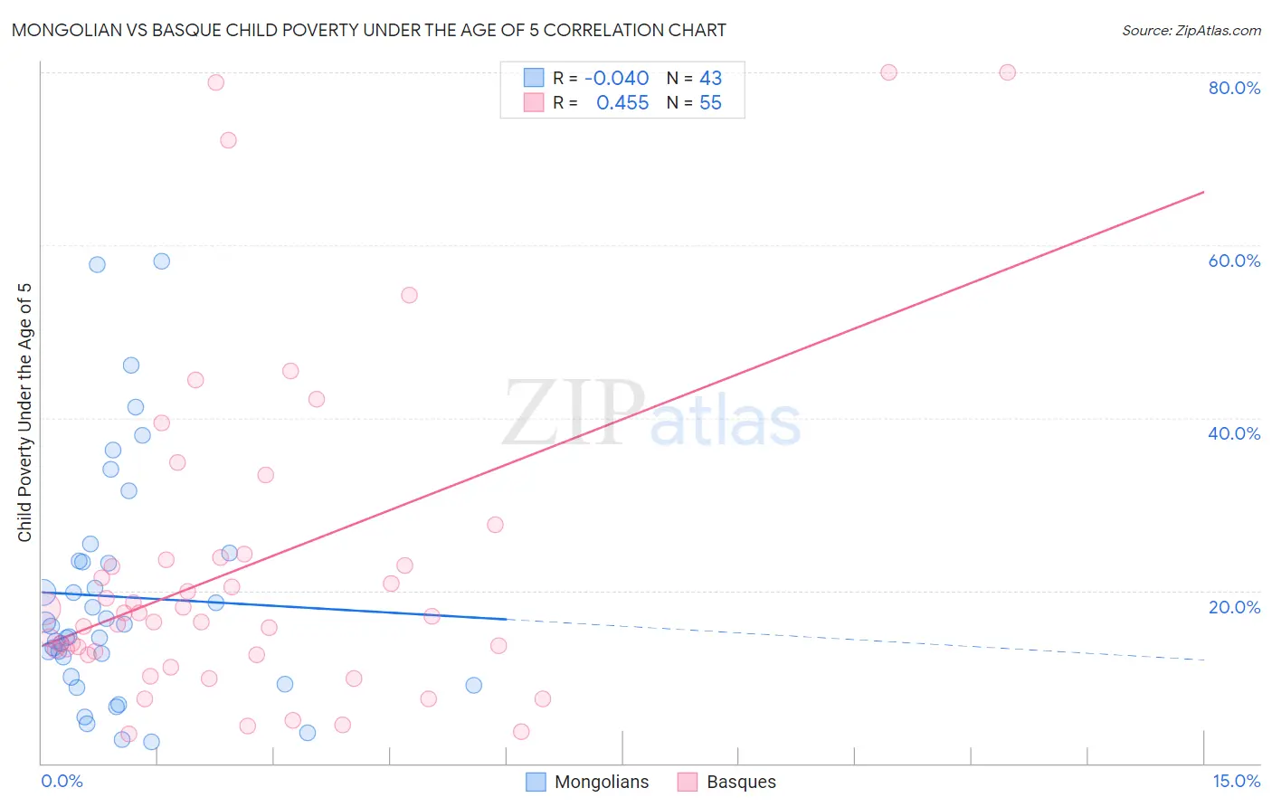 Mongolian vs Basque Child Poverty Under the Age of 5