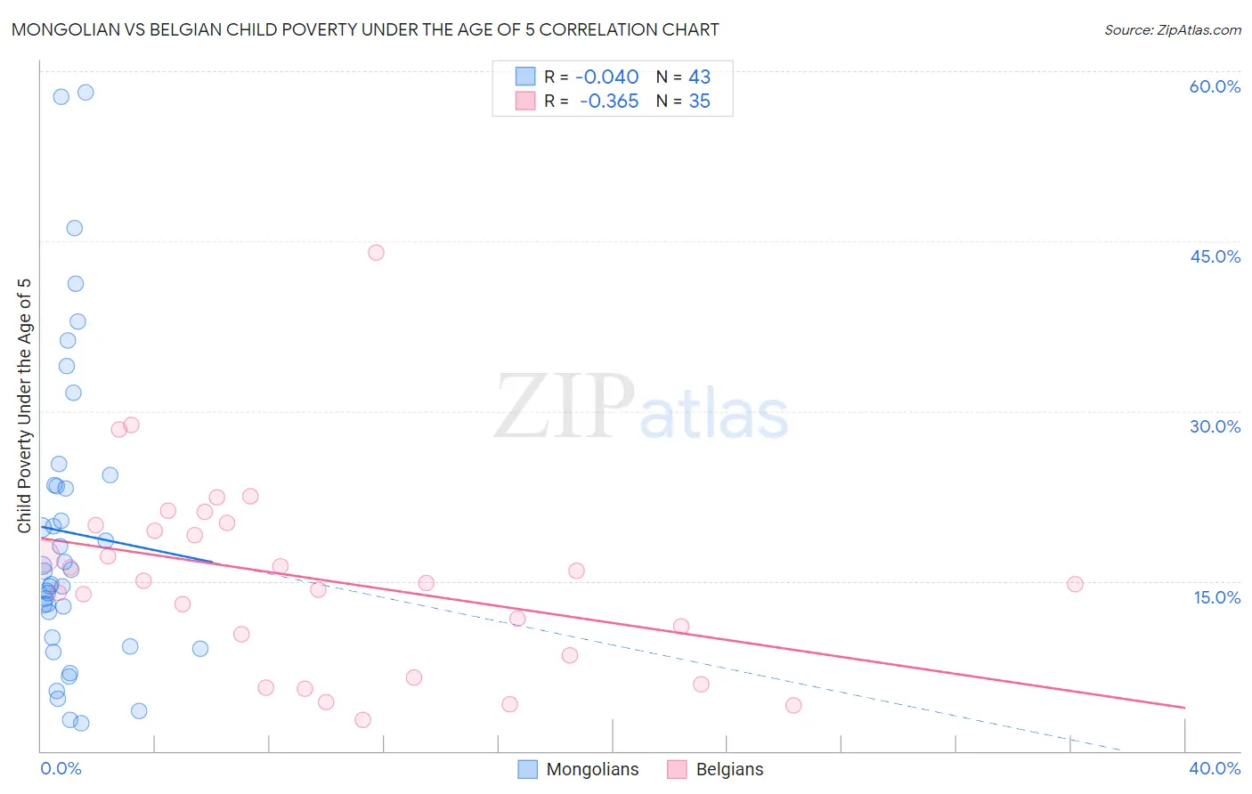 Mongolian vs Belgian Child Poverty Under the Age of 5