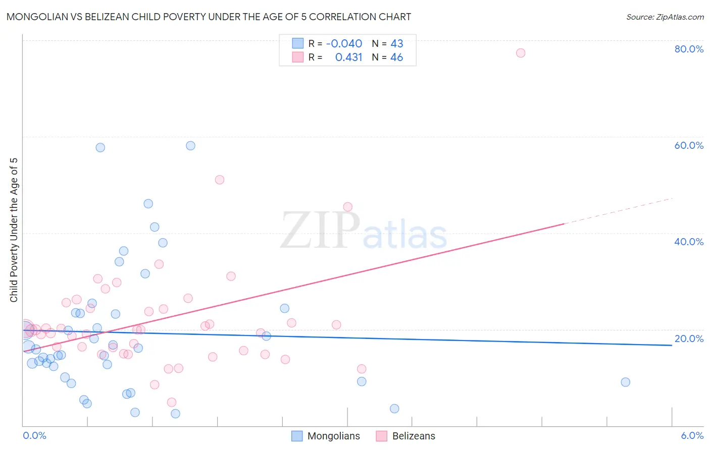 Mongolian vs Belizean Child Poverty Under the Age of 5