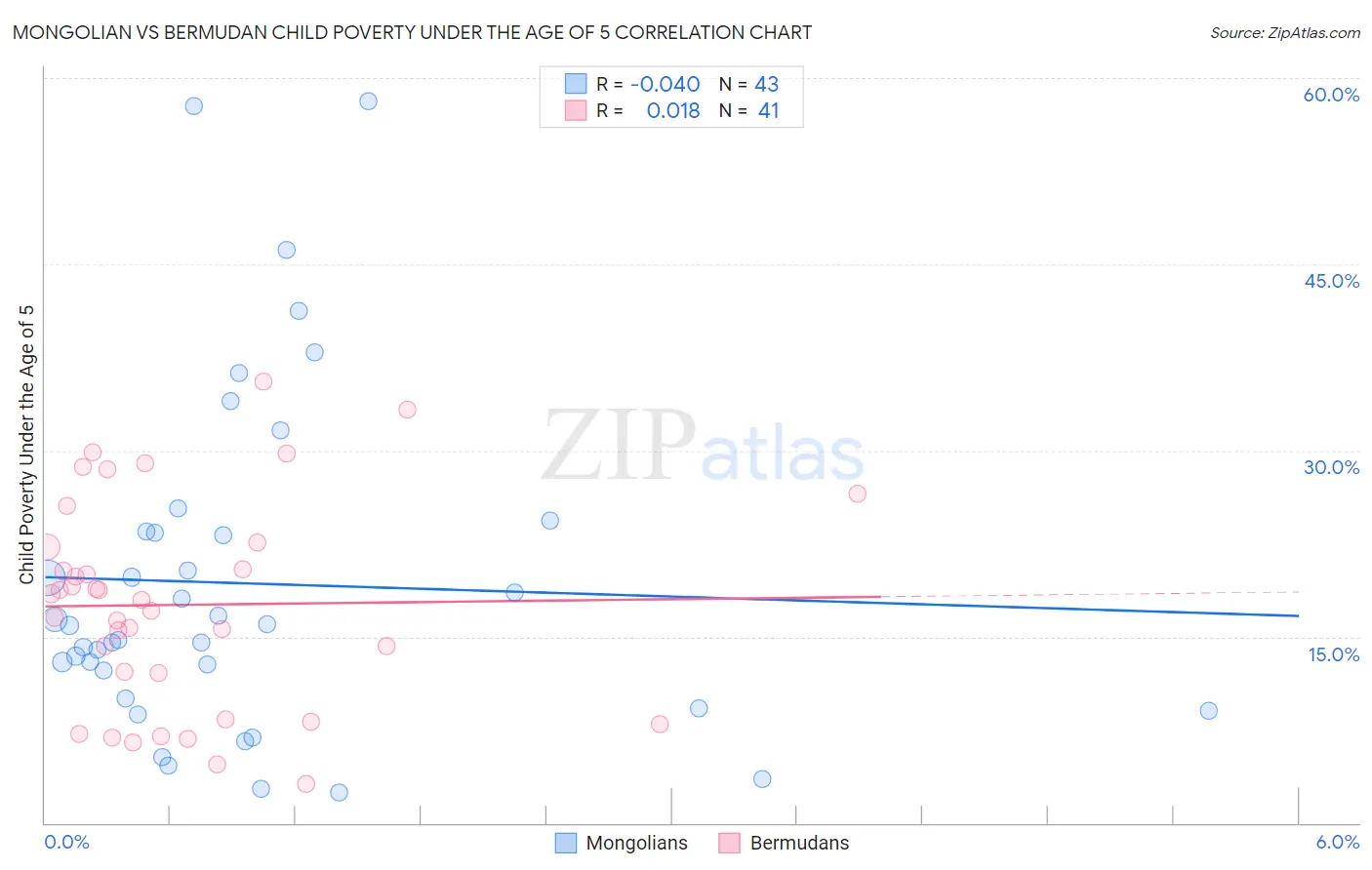 Mongolian vs Bermudan Child Poverty Under the Age of 5