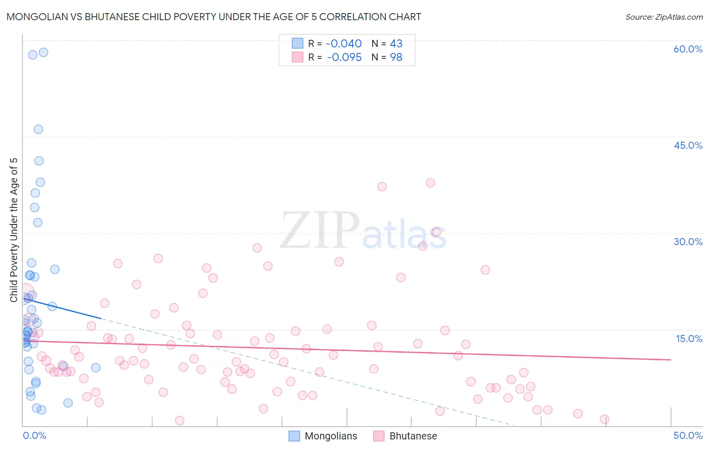 Mongolian vs Bhutanese Child Poverty Under the Age of 5