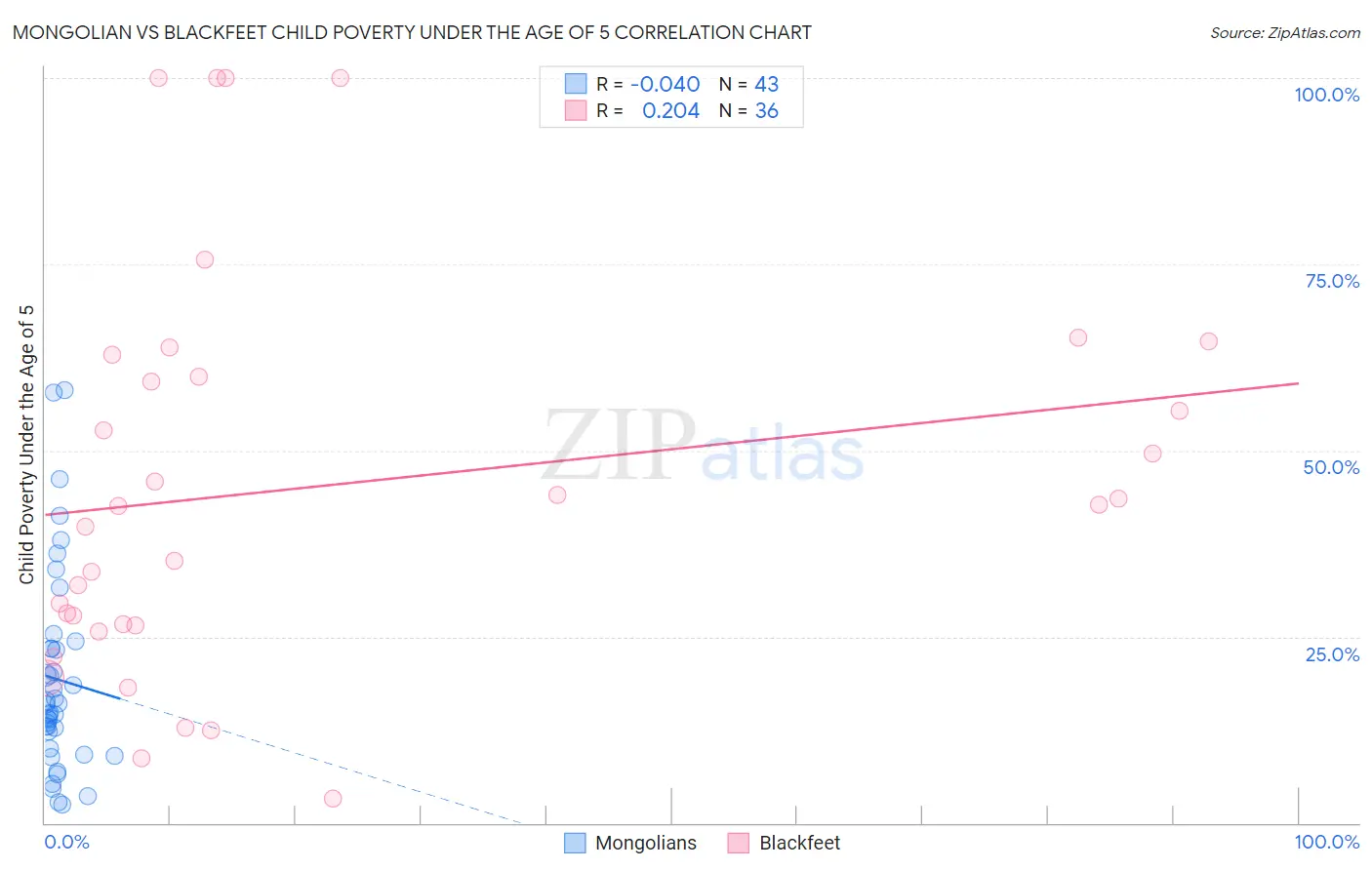 Mongolian vs Blackfeet Child Poverty Under the Age of 5