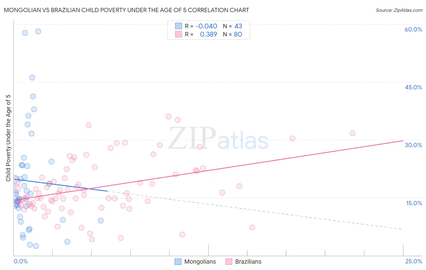 Mongolian vs Brazilian Child Poverty Under the Age of 5
